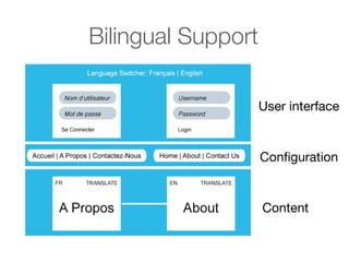 Bilingual Support
User interface

Conﬁguration

Content

 