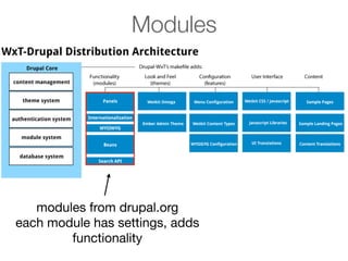 Modules

modules from drupal.org
each module has settings, adds
functionality

 