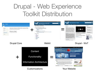 Drupal - Web Experience
Toolkit Distribution
=

+
Drupal Core

Wetkit

Drupal - WxT

Content

+

Functionality

=

=

Information Architecture
Customizations

Your Website

 