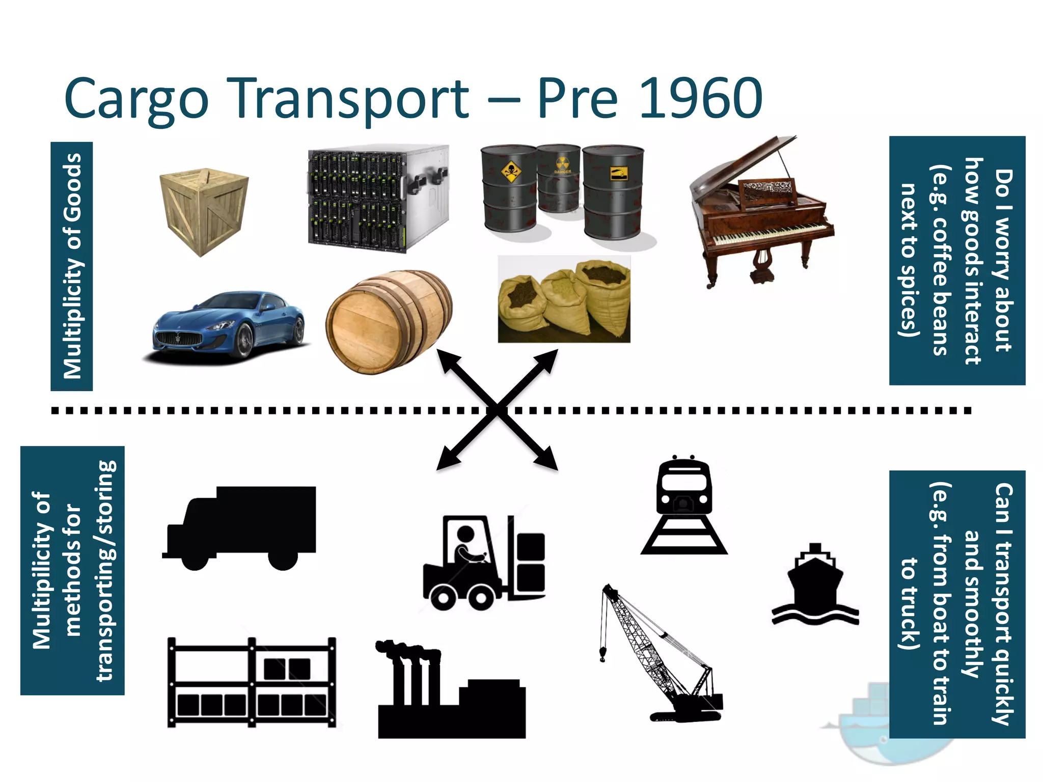 Cargo  Transport  – Pre  1960
Multiplicity  of  Goods
Do  I  worry  about  
how  goods  interact  
(e.g.  coffee  beans  
next  to  spices)
Multipilicityof  
methods  for  
transporting/storing
Can  I  transport  quickly  
and  smoothly
(e.g.  from  boat  to  train  
to  truck)
 