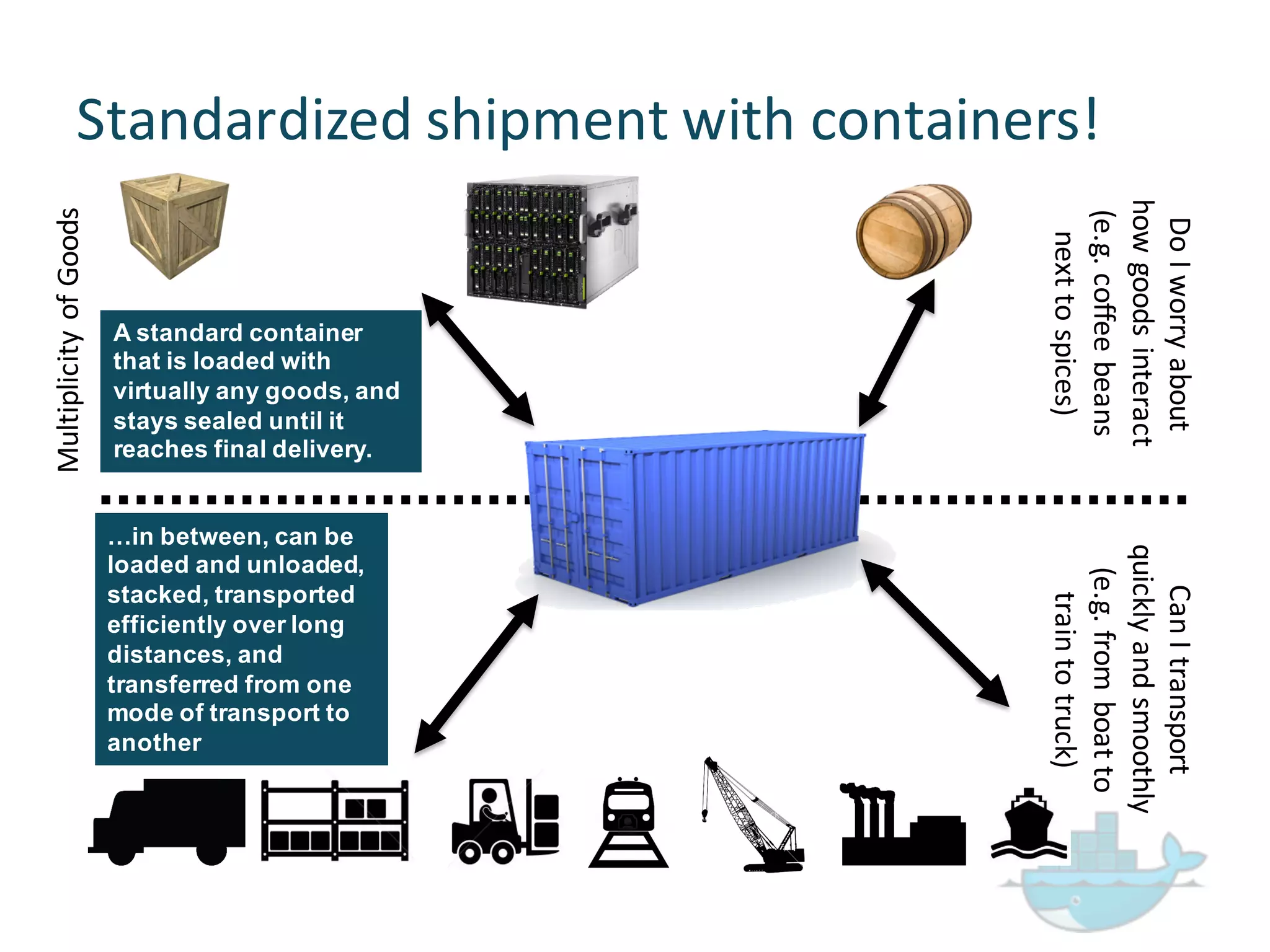 Standardized  shipment  with  containers!
Multiplicity  of  Goods
Do  I  worry  about  
how  goods  interact  
(e.g.  coffee  beans  
next  to  spices)
Can  I  transport  
quickly  and  smoothly
(e.g.  from  boat  to  
train  to  truck)
…in  between,  can  be  
loaded  and  unloaded,  
stacked,  transported  
efficiently  over  long  
distances,  and  
transferred  from  one  
mode  of  transport  to  
another
A  standard  container  
that  is  loaded  with  
virtually  any  goods,  and  
stays  sealed  until  it  
reaches  final  delivery.
 