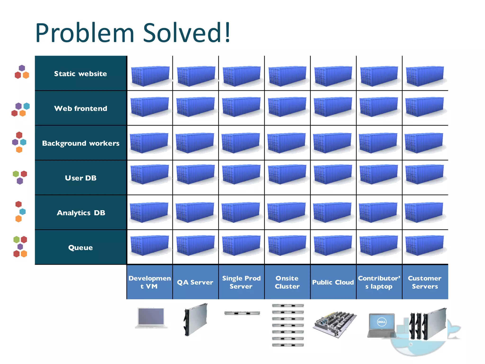 Static website
Web frontend
Background workers
User DB
Analytics DB
Queue
Developmen
t VM
QA Server
Single Prod
Server
Onsite
Cluster
Public Cloud
Contributor’
s laptop
Customer
Servers
Problem  Solved!
 
