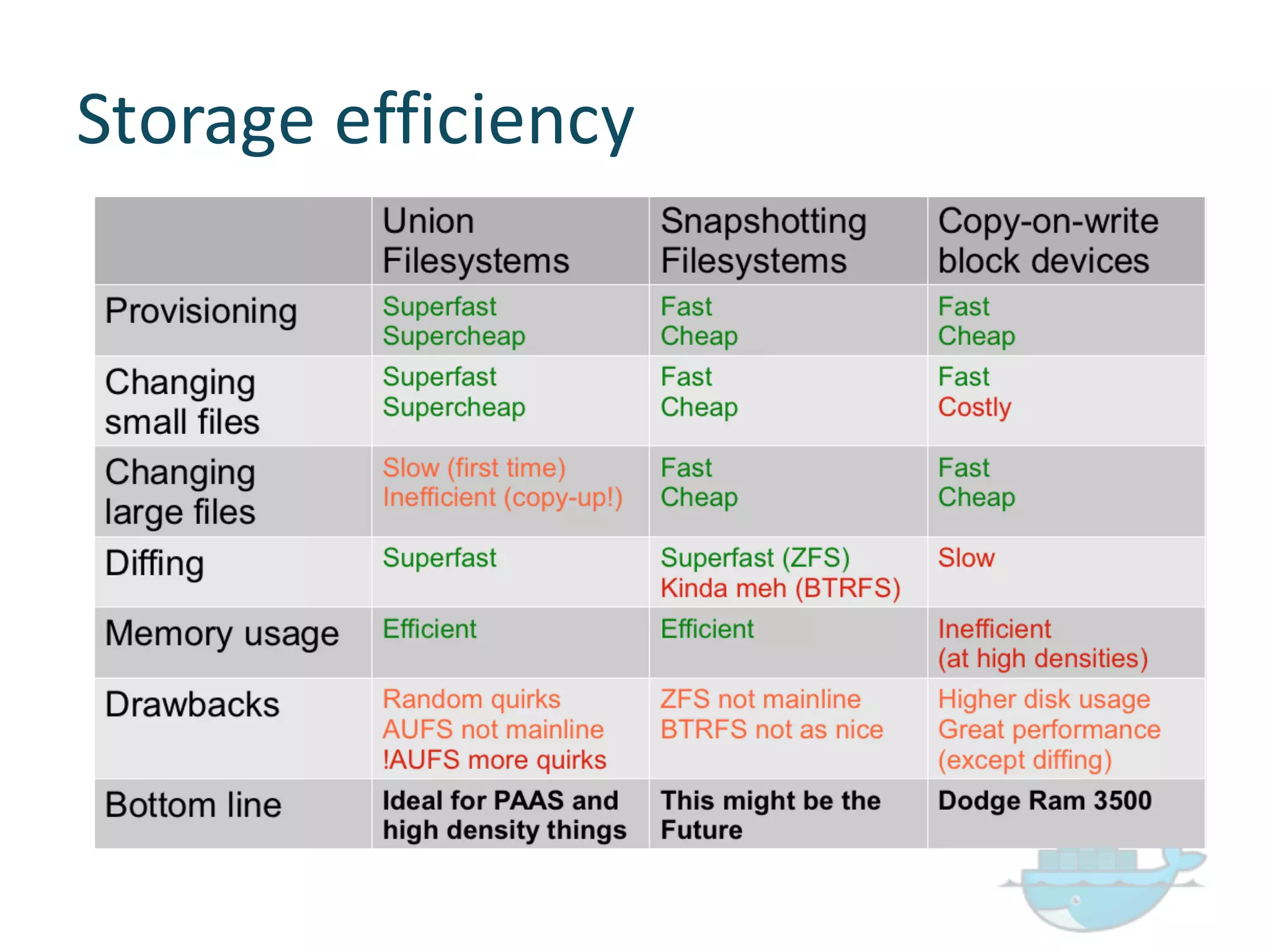 Storage  efficiency
 