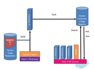 Source  
Code  
Repository
Dockerfile
For  
A
Docker  Engine
Docker
Container
Image  
Registry
Build
Docker  
Host  2  OS    (Linux)
Container  A
Container  B
Container  C
Container  A
Push
Search
Pull
Run
Host  1    OS  (Linux)
 