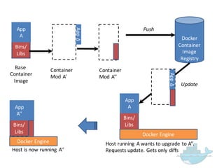 Docker  Engine
Docker
Container
Image  
Registry
Docker  Engine
Push
Update
Bins/
Libs
App
A
App  Δ
Bins/
Base  
Container
Image
Host  is  now  running   A’’
Container  
Mod  A’’
App  Δ
Bins/
Bins/
Libs
App
A
Bins/
Bins/
Libs
App
A’’
Host  running   A  wants  to  upgrade  to  A’’.  
Requests  update.  Gets  only  diffs
Container  
Mod  A’
 