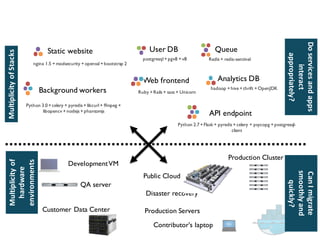 Static website
Web frontend
User DB Queue
Analytics DB
Background workers
API endpoint
nginx 1.5 +modsecurity +openssl+bootstrap 2
postgresql+pgv8 +v8
hadoop +hive +thrift +OpenJDK
Ruby +Rails + sass + Unicorn
Redis + redis-sentinel
Python 3.0+celery + pyredis +libcurl+ ffmpeg +
libopencv +nodejs +phantomjs
Python 2.7+Flask + pyredis +celery + psycopg +postgresql-
client
DevelopmentVM
QA server
Public Cloud
Disaster recovery
Contributor’s laptop
Production Servers
Multiplicity  of  Stacks
Production Cluster
Customer Data Center
Do  services  and  apps  
interact  
appropriately?
Can  I  migrate  
smoothly  and  
quickly?
Multiplicity  of  
hardware  
environments
 