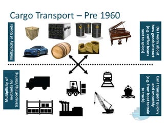 Cargo  Transport  – Pre  1960
Multiplicity  of  Goods
Do  I  worry  about  
how  goods  interact  
(e.g.  coffee  beans  
next  to  spices)
Multipilicityof  
methods  for  
transporting/storing
Can  I  transport  quickly  
and  smoothly
(e.g.  from  boat  to  train  
to  truck)
 