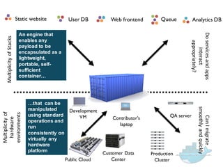 Static website Web frontendUser DB Queue Analytics DB
Development
VM QA server
Public Cloud
Contributor’s
laptop
Multiplicity  of  Stacks
Multiplicity  of  
hardware  
environments
Production
Cluster
Customer Data
Center
Do  services  and  apps  
interact  
appropriately?
Can  I  migrate  
smoothly  and  quickly
…that    can  be  
manipulated  
using  standard  
operations  and  
run  
consistently  on  
virtually  any  
hardware  
platform  
An  engine  that  
enables  any  
payload  to  be  
encapsulated  as  a  
lightweight,  
portable,  self-­
sufficient    
container…
 