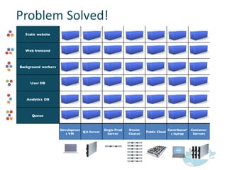 Static website
Web frontend
Background workers
User DB
Analytics DB
Queue
Developmen
t VM
QA Server
Single Prod
Server
Onsite
Cluster
Public Cloud
Contributor’
s laptop
Customer
Servers
Problem  Solved!
 