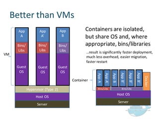 Better  than  VMs
App
A
Hypervisor  (Type  2)
Host  OS
Server
Guest
OS
Bins/
Libs
App
A’
Guest
OS
Bins/
Libs
App
B
Guest
OS
Bins/
Libs
App  A’
Docker
Host  OS
Server
Bins/Libs
App  A
Bins/Libs
App  B
App  B’
App  B’
App  B’
VM
Container
Containers  are  isolated,
but  share  OS  and,  where
appropriate,  bins/libraries
Guest
OS
Guest
OS
…result  is  significantly  faster  deployment,     
much  less  overhead,  easier  migration,  
faster  restart
 