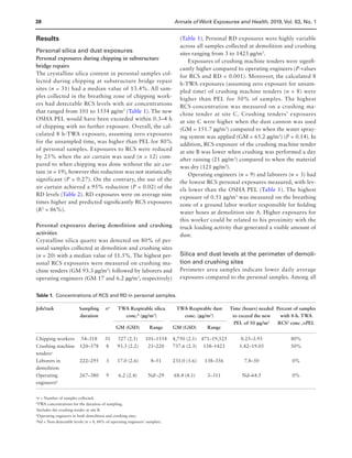 38 Annals of Work Exposures and Health, 2019, Vol. 63, No. 1
Results
Personal silica and dust exposures
Personal exposures during chipping in substructure
bridge repairs
The crystalline silica content in personal samples col-
lected during chipping at substructure bridge repair
sites (n = 31) had a median value of 13.4%. All sam-
ples collected in the breathing zone of chipping work-
ers had detectable RCS levels with air concentrations
that ranged from 101 to 1554 µg/m3
(Table 1). The new
OSHA PEL would have been exceeded within 0.3–4 h
of chipping with no further exposure. Overall, the cal-
culated 8 h-TWA exposure, assuming zero exposures
for the unsampled time, was higher than PEL for 80%
of personal samples. Exposures to RCS were reduced
by 25% when the air curtain was used (n = 12) com-
pared to when chipping was done without the air cur-
tain (n = 19), however this reduction was not statistically
significant (P = 0.27). On the contrary, the use of the
air curtain achieved a 95% reduction (P = 0.02) of the
RD levels (Table 2). RD exposures were on average nine
times higher and predicted significantly RCS exposures
(R2
= 86%).
Personal exposures during demolition and crushing
activities
Crystalline silica quartz was detected on 80% of per-
sonal samples collected at demolition and crushing sites
(n = 20) with a median value of 11.5%. The highest per-
sonal RCS exposures were measured on crushing ma-
chine tenders (GM 93.3 µg/m3
) followed by laborers and
operating engineers (GM 17 and 6.2 µg/m3
, respectively)
(Table 1). Personal RD exposures were highly variable
across all samples collected at demolition and crushing
sites ranging from 3 to 1423 µg/m3
.
Exposures of crushing machine tenders were signifi-
cantly higher compared to operating engineers (P-values
for RCS and RD  0.001). Moreover, the calculated 8
h-TWA exposures (assuming zero exposure for unsam-
pled time) of crushing machine tenders (n = 8) were
higher than PEL for 50% of samples. The highest
RCS concentration was measured on a crushing ma-
chine tender at site C. Crushing tenders’ exposures
at site C were higher when the dust cannon was used
(GM = 151.7 µg/m3
) compared to when the water spray-
ing system was applied (GM = 65.2 µg/m3
) (P = 0.14). In
addition, RCS exposure of the crushing machine tender
at site B was lower when crushing was performed a day
after raining (21 µg/m3
) compared to when the material
was dry (121 µg/m3
).
Operating engineers (n = 9) and laborers (n = 3) had
the lowest RCS personal exposures measured, with lev-
els lower than the OSHA PEL (Table 1). The highest
exposure of 0.51 µg/m3
was measured on the breathing
zone of a ground labor worker responsible for holding
water hoses at demolition site A. Higher exposures for
this worker could be related to his proximity with the
truck loading activity that generated a visible amount of
dust.
Silica and dust levels at the perimeter of demoli-
tion and crushing sites
Perimeter area samples indicate lower daily average
exposures compared to the personal samples. Among all
Table 1. Concentrations of RCS and RD in personal samples.
Job/task Sampling
duration
na
TWA Respirable silica
conc.b
(µg/m3
)
TWA Respirable dust
conc. (µg/m3
)
Time (hours) needed
to exceed the new
PEL of 50 µg/m3
Percent of samples
with 8-h. TWA
RCS2
conc .PEL
GM (GSD) Range GM (GSD) Range
Chipping workers 54–318 31 527 (2.1) 101–1554 4,750 (2.1) 471–19,525 0.25–3.93 80%
Crushing machine
tendersc
120–378 8 93.3 (2.2) 21–220 737.6 (2.3) 138–1423 1.82–19.05 50%
Laborers in
demolition
222–295 3 17.0 (2.6) 8–51 231.0 (1.6) 138–356 7.8–50 0%
Operating
engineersd
267–380 9 6.2 (2.4) Nde
–29 68.4 (4.1) 3–311 Nd–64.5 0%
a
n = Number of samples collected.
b
TWA concentrations for the duration of sampling.
c
Includes the crushing tender at site B.
d
Operating engineers in both demolition and crushing sites.
e
Nd = Non-detectable levels (n = 4, 44% of operating engineers’ samples).
 