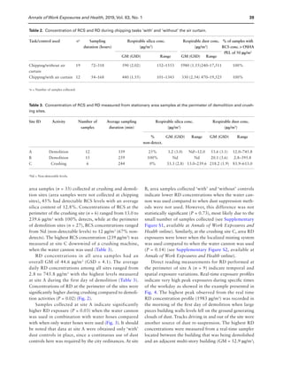 Annals of Work Exposures and Health, 2019, Vol. 63, No. 139
area samples (n = 33) collected at crushing and demoli-
tion sites (area samples were not collected at chipping
sites), 45% had detectable RCS levels with an average
silica content of 12.8%. Concentrations of RCS at the
perimeter of the crushing site (n = 6) ranged from 13.0 to
239.6 µg/m3
with 100% detects, while at the perimeter
of demolition sites (n = 27), RCS concentrations ranged
from Nd (non-detectable levels) to 12 µg/m3
(67% non-
detects). The highest RCS concentration (239 µg/m3
) was
measured at site C downwind of a crushing machine,
when the water cannon was used (Table 3).
RD concentrations in all area samples had an
overall GM of 44.6 µg/m3
(GSD = 4.1). The average
daily RD concentrations among all sites ranged from
2.8 to 745.8 µg/m3
with the highest levels measured
at site A during the first day of demolition (Table 3).
Concentrations of RD at the perimeter of the sites were
significantly higher during crushing compared to demoli-
tion activities (P = 0.02) (Fig. 2).
Samples collected at site A indicate significantly
higher RD exposure (P = 0.03) when the water cannon
was used in combination with water hoses compared
with when only water hoses were used (Fig. 3). It should
be noted that data at site A were obtained only ‘with’
dust controls in place, since a continuous use of dust
controls here was required by the city ordinances. At site
B, area samples collected ‘with’ and ‘without’ controls
indicate lower RD concentrations when the water can-
non was used compared to when dust suppression meth-
ods were not used. However, this difference was not
statistically significant (P = 0.73), most likely due to the
small number of samples collected (see Supplementary
Figure S1, available at Annals of Work Exposures and
Health online). Similarly, at the crushing site C, area RD
exposures were lower when the localized misting system
was used compared to when the water cannon was used
(P = 0.14) (see Supplementary Figure S2, available at
Annals of Work Exposures and Health online).
Direct reading measurements for RD performed at
the perimeter of site A (n = 9) indicate temporal and
spatial exposure variations. Real-time exposure profiles
indicate very high peak exposures during specific times
of the workday as showed in the example presented in
Fig. 4. The highest peak observed from the real time
RD concentration profile (1983 µg/m3
) was recorded in
the morning of the first day of demolition when large
pieces building walls levels fell on the ground generating
clouds of dust. Trucks driving in and out of the site were
another source of dust re-suspension. The highest RD
concentrations were measured from a real-time sampler
located between the building that was being demolished
and an adjacent multi-story building (GM = 52.9 µg/m3
;
Table 2. Concentration of RCS and RD during chipping tasks ‘with’ and ‘without’ the air curtain.
Task/control used na
Sampling
duration (hours)
Respirable silica conc.
(µg/m3
)
Respirable dust conc.
(µg/m3
)
% of samples with
RCS conc.  OSHA
PEL of 50 µg/m3
GM (GSD) Range GM (GSD) Range
Chipping/without air
curtain
19 72–318 590 (2.02) 152–1553 5980 (1.55)240–17,511 100%
Chipping/with air curtain 12 54–168 440 (1.55) 101–1343 330 (2.54) 470–19,525 100%
a
n = Number of samples collected.
Table 3. Concentration of RCS and RD measured from stationary area samples at the perimeter of demolition and crush-
ing sites.
Site ID Activity Number of
samples
Average sampling
duration (min)
Respirable silica conc.
(µg/m3
)
Respirable dust conc.
(µg/m3
)
%
non-detect.
GM (GSD) Range GM (GSD) Range
A Demolition 12 339 25% 3.2 (3.0) Nda
–12.0 53.6 (3.1) 12.0–745.8
B Demolition 15 259 100% Nd Nd 20.1 (3.6) 2.8–395.8
C Crushing 6 244 0% 33.3 (2.8) 13.0–239.6 218.2 (1.9) 83.9–613.0
a
Nd = Non-detectable levels.
 