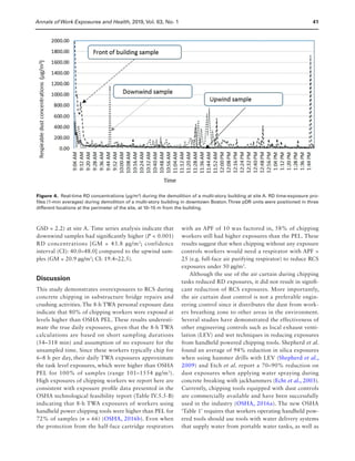 Annals of Work Exposures and Health, 2019, Vol. 63, No. 141
GSD = 2.2) at site A. Time series analysis indicate that
downwind samples had significantly higher (P  0.001)
RD concentrations [GM = 43.8 µg/m3
; confidence
interval (CI): 40.0–48.0] compared to the upwind sam-
ples (GM = 20.9 µg/m3
; CI: 19.4–22.5).
Discussion
This study demonstrates overexposures to RCS during
concrete chipping in substructure bridge repairs and
crushing activities. The 8-h TWA personal exposure data
indicate that 80% of chipping workers were exposed at
levels higher than OSHA PEL. These results underesti-
mate the true daily exposures, given that the 8-h TWA
calculations are based on short sampling durations
(54–318 min) and assumption of no exposure for the
unsampled time. Since these workers typically chip for
6–8 h per day, their daily TWA exposures approximate
the task level exposures, which were higher than OSHA
PEL for 100% of samples (range 101–1554 µg/m3
).
High exposures of chipping workers we report here are
consistent with exposure profile data presented in the
OSHA technological feasibility report (Table IV.5.5-B)
indicating that 8-h TWA exposures of workers using
handheld power chipping tools were higher than PEL for
72% of samples (n = 66) (OSHA, 2016b). Even when
the protection from the half-face cartridge respirators
with an APF of 10 was factored in, 58% of chipping
workers still had higher exposures than the PEL. These
results suggest that when chipping without any exposure
controls workers would need a respirator with APF 
25 (e.g. full-face air purifying respirator) to reduce RCS
exposures under 50 µg/m3
.
Although the use of the air curtain during chipping
tasks reduced RD exposures, it did not result in signifi-
cant reduction of RCS exposures. More importantly,
the air curtain dust control is not a preferable engin-
eering control since it distributes the dust from work-
ers breathing zone to other areas in the environment.
Several studies have demonstrated the effectiveness of
other engineering controls such as local exhaust venti-
lation (LEV) and wet techniques in reducing exposures
from handheld powered chipping tools. Shepherd et al.
found an average of 94% reduction in silica exposures
when using hammer drills with LEV (Shepherd et al.,
2009) and Etch et al. report a 70–90% reduction on
dust exposures when applying water spraying during
concrete breaking with jackhammers (Echt et al., 2003).
Currently, chipping tools equipped with dust controls
are commercially available and have been successfully
used in the industry (OSHA, 2016a). The new OSHA
‘Table 1’ requires that workers operating handheld pow-
ered tools should use tools with water delivery systems
that supply water from portable water tanks, as well as
Figure 4. Real-time RD concentrations (µg/m3
) during the demolition of a multi-story building at site A. RD time-exposure pro-
files (1-min averages) during demolition of a multi-story building in downtown Boston.Three pDR units were positioned in three
different locations at the perimeter of the site, at 10–15 m from the building.
 