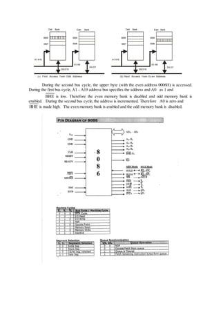 0005
0007
0009
0004
0006
0008
A1-A19
A1-A9
D0-D7
D8-D15
0005
0007
0009
0004
0006
0008
A1-A19
A1-A9
D0-D7
D8-D15
Odd Bank Even Bank Odd Bank Even Bank
(a) First Access f rom Odd Address (b) Next Access f rom Ev en Address
During the second bus cycle, the upper byte (with the even address 0006H) is accessed.
During the first bus cycle, A1 - A19 address bus specifies the address and A0 as 1 and
BHE is low. Therefore the even memory bank is disabled and odd memory bank is
enabled. During the second bus cycle, the address is incremented. Therefore A0 is zero and
BHE is made high. The even memory bank is enabled and the odd memory bank is disabled.
 