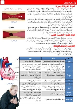 ‫لذحبة‬‫ا‬‫ية‬‫ر‬‫لصد‬‫ا‬‫هي‬‫لة‬‫ا‬‫ح‬‫لتاجي‬‫ا‬‫يان‬‫ر‬‫للش‬‫لداخلية‬‫ا‬‫اجلدران‬‫يف‬‫لسرتول‬‫و‬‫لك‬‫ا‬‫من‬‫طبقة‬‫تراكم‬‫بسبب‬ ‫حتد‬‫ليسرتول‬‫و‬‫ك‬‫لوحية‬‫لتاجي‬‫ا‬‫يان‬‫ر‬‫لش‬‫ا‬‫جدار‬
‫لسرتول‬‫و‬‫لك‬‫ا‬‫و‬‫هو‬‫عبارة‬‫دهنية‬‫مادة‬‫عن‬‫جزء‬‫تشكل‬ً‫ا‬‫أغشية‬‫من‬‫طبقة‬‫إن‬.‫اجلسم‬‫يف‬‫يا‬‫ال‬‫اخل‬‫لك‬‫ا‬‫ـ‬‫لسرتول‬‫و‬
‫املرتس‬‫ـ‬‫بة‬‫على‬‫جدار‬‫يان‬‫ر‬‫لش‬‫ا‬‫مادة‬‫تشكل‬‫جعل‬‫إىل‬‫لزمن‬‫ا‬‫مع‬‫لصفيحة‬‫ا‬‫هذه‬‫تشكل‬‫يؤدي‬‫و‬‫قاسية‬‫مسيكة‬
‫قاسيا‬‫و‬‫ضيقا‬‫يان‬‫ر‬‫لش‬‫ا‬.‫لدم‬‫ا‬‫تدفق‬‫اخنفاض‬
‫األكسجني‬‫من‬‫أكرب‬‫كمية‬‫إىل‬‫لقلب‬‫ا‬‫حيتاج‬‫خالل‬‫ين‬‫ر‬‫لتما‬‫ا‬‫ياضية‬‫ر‬‫ل‬‫ا‬‫حاالت‬‫أو‬‫املتضيق‬‫يان‬‫ر‬‫لش‬‫ا‬‫لكن‬‫و‬‫اإلثارة‬
‫تلبية‬‫يستطيع‬‫ال‬‫هذه‬‫احلاجة‬‫يدة‬‫ا‬‫املتز‬‫لألكسجني‬‫لتايل‬‫ا‬‫وب‬‫ني‬‫ا‬‫ستع‬‫منطقة‬‫يف‬‫لقلب‬‫ا‬‫ن‬‫من‬‫قص‬‫األكسجني‬‫لقلبية‬‫ا‬‫لذحبة‬‫ا‬
‫أخرى‬‫أعراض‬‫إىل‬‫إضافة‬‫لصدر‬‫ا‬‫يف‬‫بأمل‬‫يض‬‫ر‬‫امل‬‫سيشعر‬‫و‬.
‫عادة‬‫لذحبة‬‫ا‬‫تأتي‬‫ما‬‫ية‬‫ر‬‫لصد‬‫ا‬‫لة‬‫ا‬‫ح‬‫يف‬‫تزول‬‫و‬‫اإلجهاد‬‫يف‬‫لة‬‫ا‬‫ح‬‫لراحة‬‫ا‬‫لكن‬‫و‬‫إذا‬‫أصبح‬‫لش‬‫ا‬‫تضيق‬‫ـــ‬‫يان‬‫ر‬‫جلطة‬‫ية‬‫و‬‫دم‬
‫املصاب‬‫يض‬‫ر‬‫امل‬‫يكون‬.‫املستقرة‬‫غري‬‫لذحبة‬‫ا‬‫ب‬‫تسمى‬‫و‬‫لراحة‬‫ا‬‫عند‬‫ية‬‫ر‬‫لصد‬‫ا‬‫لذحبة‬‫ا‬ ‫حتد‬‫أن‬‫ميكن‬‫يدا‬‫د‬‫ش‬
‫املستقبل‬‫يف‬‫قلبية‬‫بنوبة‬‫لإلصابة‬‫معرضا‬‫املستقرة‬‫غري‬‫خاصة‬‫و‬‫لذحبة‬‫ا‬‫ب‬.
‫إىل‬‫هذا‬‫يؤدي‬‫أن‬‫ميكن‬‫و‬ً‫ا‬‫خشن‬‫يصبح‬‫و‬‫لسرتول‬‫و‬‫لك‬‫ا‬‫صفيحة‬‫سطح‬‫يتصدع‬‫عندما‬ ‫حتد‬‫ية‬‫و‬‫دم‬‫خثرة‬‫تشكل‬
‫لقلب‬‫ا‬‫يف‬‫منطقة‬‫متوت‬‫إىل‬‫يؤدي‬‫مما‬‫متاما‬‫يان‬‫ر‬‫لش‬‫ا‬‫تسد‬‫لصفيحة‬‫ا‬‫على‬‫.و‬‫ئم‬‫ا‬‫د‬‫لقلبية‬‫ا‬‫لنوبة‬‫ا‬‫عن‬‫لناتج‬‫ا‬‫لتموت‬‫ا‬‫إن‬‫لقلبية‬‫ا‬‫لنوبة‬‫ا‬
‫تزول‬‫ليت‬‫ا‬‫ية‬‫ر‬‫لصد‬‫ا‬‫لذحبة‬‫ا‬‫بعكس‬‫لراحة‬‫ا‬‫لة‬‫ا‬‫ح‬‫يف‬‫لته‬‫ا‬‫إز‬‫ميكن‬‫ال‬‫و‬‫عن‬‫أعراضها‬‫لراحة‬‫ا‬‫د‬
‫األخرى‬‫عن‬‫ختتلف‬‫قلبية‬‫نوبة‬‫كل‬‫أن‬‫تذكر‬‫تو‬‫أن‬‫ميكن‬‫حيث‬‫حوايل‬‫أن‬‫كما‬‫فقط‬‫لعالمات‬‫ا‬‫و‬‫األعراض‬‫بعض‬‫جد‬
‫لدى‬‫لصامتة‬‫ا‬‫لنوبات‬‫ا‬‫هذه‬ ‫حتد‬‫ما‬ً‫ا‬‫لب‬‫ا‬‫غ‬‫و‬‫لصدر‬‫ا‬‫يف‬‫أمل‬‫من‬‫يض‬‫ر‬‫امل‬‫ني‬‫ا‬‫يع‬‫ال‬‫أي‬"‫"صامتة‬‫لقلبية‬‫ا‬‫لنوبات‬‫ا‬‫ربع‬
‫لسن‬‫ا‬‫يف‬‫لطاعن‬‫ا‬‫أو‬‫لسكري‬‫ا‬‫يض‬‫ر‬‫م‬
‫لذحبة‬‫ا‬‫لنوبة‬‫ا‬
‫ية‬‫ا‬‫لبد‬‫ا‬‫ئية‬‫ا‬‫فج‬‫عاد‬ ‫حتد‬‫جو‬‫أو‬‫توتر‬‫أو‬‫إجهاد‬‫عند‬‫ة‬‫سيء‬‫لراحة‬‫ا‬‫أثناء‬ ‫حتد‬‫أن‬‫ميكن‬‫و‬‫ئية‬‫ا‬‫فج‬
‫األمل‬
‫أمل‬‫عاصر‬‫أمل‬‫نه‬‫أ‬‫ب‬ً‫ا‬‫لب‬‫ا‬‫غ‬‫املرضى‬‫يصفه‬‫مبلزمة‬‫شد‬‫نه‬‫أ‬‫وك‬
")‫حاد‬‫كليل(غري‬‫على‬"‫"ضاغط‬‫أو‬"‫"قابض‬‫أو‬"
‫اهلضم‬‫عسر‬‫مع‬‫ُلتبس‬‫ي‬‫أن‬‫وميكن‬،‫لصدر‬‫ا‬.
‫أمل‬‫عاصر‬‫أمل‬‫نه‬‫أ‬‫ب‬ً‫ا‬‫لب‬‫ا‬‫غ‬‫املرضى‬‫يصفه‬‫مبلزمة‬‫شد‬‫نه‬‫أ‬‫وك‬
")‫حاد‬‫كليل(غري‬‫على‬"‫"ضاغط‬‫أو‬"‫"قابض‬‫أو‬"
‫اهلضم‬‫عسر‬‫مع‬‫ُلتبس‬‫ي‬‫أن‬‫وميكن‬،‫لصدر‬‫ا‬.
‫األمل‬‫موضع‬
‫لذراعني‬‫ا‬‫إىل‬‫ميتد‬‫أن‬‫وميكن‬‫لصدر‬‫ا‬‫منتصف‬‫يف‬
‫و‬‫لظهر‬‫ا‬‫و‬‫لفك‬‫ا‬‫و‬‫لرقبة‬‫ا‬‫و‬)‫ليسرى‬‫ا‬‫(وخاصة‬
‫األكتاف‬
‫إىل‬‫ميتد‬‫أن‬‫وميكن‬‫لصدر‬‫ا‬‫منتصف‬‫يف‬
‫و‬‫لفك‬‫ا‬‫و‬‫لرقبة‬‫ا‬‫و‬)‫ليسرى‬‫ا‬‫لذراعني(وخاصة‬‫ا‬
‫األكتاف‬‫و‬‫لظهر‬‫ا‬
‫املدة‬‫عادة‬‫تستمر‬3-8‫أكثر‬‫تستمر‬‫ما‬ً‫ا‬‫نادر‬‫و‬‫ئق‬‫ا‬‫دق‬‫تست‬‫ما‬‫عادة‬‫من‬‫أكثر‬‫مر‬31‫دقيقة‬
‫اجللد‬ً‫ا‬‫متعرق‬‫يكون‬‫أن‬‫ميكن‬‫و‬‫شاحب‬‫بغزارة‬‫يتعرق‬‫أن‬‫ميكن‬‫و‬‫رمادي‬‫بلون‬‫شاحب‬
‫لنبض‬‫ا‬
‫وعادة‬‫األكسجني‬‫إىل‬‫تفتقر‬‫ليت‬‫ا‬‫املنطقة‬‫حسب‬‫متغري‬
‫لنبضات‬‫ا‬‫بعض‬‫غياب‬‫مع‬‫منتظم‬‫غري‬‫يكون‬‫ما‬
‫ل‬‫املفتقرة‬‫املنطقة‬‫حسب‬‫متغري‬‫وعادة‬‫ألكسجني‬
‫غياب‬‫مع‬‫منتظم‬‫غري‬‫يكون‬‫ما‬‫لنبضات‬‫ا‬‫بعض‬
‫و‬‫عالمات‬
‫أخرى‬‫أعراض‬
‫لتنفس‬‫ا‬‫يف‬‫صعوبة‬,‫ضعف‬,‫قلق‬
‫لتنفس‬‫ا‬‫يف‬‫صعوبة‬,‫دوار‬,‫غثيان‬,‫إقياء‬,
)‫(تشاؤم‬‫كارثة‬‫وقوع‬‫بقرب‬‫لشعور‬‫ا‬
‫املرحية‬‫لعوامل‬‫ا‬‫لراحة‬‫ا‬,‫لتوتر‬‫ا‬‫ختفيف‬,‫ين‬‫ر‬‫لغليس‬‫ا‬‫نرتو‬‫تناول‬
‫أن‬‫ميكن‬‫أو‬‫األثر‬‫يم‬‫د‬‫ع‬‫يكون‬‫أن‬‫إما‬‫ين‬‫ر‬‫لغليس‬‫ا‬‫نرتو‬
‫األمل‬‫خيفف‬
24
‫األهبر‬
‫تاجي‬‫يان‬‫ر‬‫ش‬
‫ية‬‫و‬‫دم‬‫جلطة‬
‫منطقة‬
‫لكة‬‫ا‬‫مته‬
‫لقلب‬‫ا‬‫عضلة‬‫من‬
‫قلبية‬‫نوبة‬‫منوذج‬
 