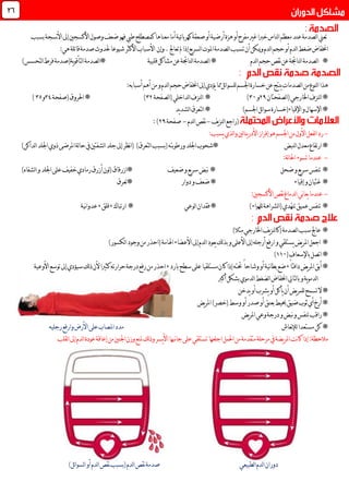 ‫نسج‬‫أل‬‫ا‬‫إىل‬‫األكسجني‬‫وصول‬‫ضعف‬‫فهو‬‫طيب‬‫كمصطلح‬‫معناها‬‫أما‬‫ئية‬‫ا‬‫كهرب‬‫صعقة‬‫أو‬‫أرضية‬‫هزة‬‫أو‬‫مفرح‬‫غري‬‫خربا‬‫لناس‬‫ا‬‫معظم‬‫عند‬‫لصدمة‬‫ا‬‫تعين‬‫بسبب‬‫ة‬
‫لدم‬‫ا‬‫حجم‬‫أو‬‫لدم‬‫ا‬‫ضغط‬‫اخنفاض‬‫و‬‫تعاجل‬‫مل‬‫إذا‬‫يع‬‫ر‬‫لس‬‫ا‬‫املوت‬‫لصدمة‬‫ا‬‫تسبب‬‫أن‬‫ميكن‬.‫وإن‬‫األسباب‬:‫هي‬‫قاتلة‬‫صدمة‬ ‫حلدو‬‫شيوعا‬‫األكثر‬
*‫لدم‬‫ا‬‫حجم‬‫نقص‬‫عن‬‫لناجتة‬‫ا‬‫لصدمة‬‫ا‬*‫قلبية‬‫مشاكل‬‫عن‬‫لناجتة‬‫ا‬‫لصدمة‬‫ا‬*‫لتأق‬‫ا‬‫لصدمة‬‫ا‬‫و‬(‫ية‬‫صدمة‬)‫لتحسس‬‫ا‬‫فرط‬
‫للسو‬‫اجلسم‬‫خسارة‬‫عن‬‫ينتج‬‫لصدمات‬‫ا‬‫من‬‫لنوع‬‫ا‬‫هذا‬:‫أسبابه‬‫أهم‬‫من‬‫و‬‫لدم‬‫ا‬‫حجم‬‫اخنفاض‬‫إىل‬‫يؤدي‬‫مما‬‫ئل‬‫ا‬
*(‫اخلارجي‬‫لنزف‬‫ا‬‫لصفحتان‬‫ا‬19‫و‬31)*(‫لداخلي‬‫ا‬‫لنزف‬‫ا‬‫ل‬‫ا‬‫صفحة‬31)*‫(صفحة‬‫احلروق‬34‫و‬35)
*‫ا‬‫ئل‬‫ا‬‫سو‬‫اإلقياء(خسارة‬‫و‬‫اإلسهال‬)‫جلسم‬*‫يد‬‫د‬‫لش‬‫ا‬‫لتعرق‬‫ا‬
‫يف‬‫ز‬‫لن‬‫ا‬‫(راجع‬-‫لدم‬‫ا‬‫نقص‬-‫صفحة‬19):
-:‫يسبب‬‫لذي‬‫ا‬‫و‬‫لني‬‫ا‬‫ين‬‫ر‬‫األد‬‫إفراز‬‫هو‬‫اجلسم‬‫من‬‫األول‬‫لفعل‬‫ا‬‫رد‬
*‫معدل‬‫ارتفاع‬‫لنبض‬‫ا‬*‫ورطوبته‬‫اجللد‬‫شحوب‬‫(بسبب‬)‫لتعرق‬‫ا‬)‫لداكن‬‫ا‬‫اجللد‬‫ذوي‬‫املرضى‬‫لة‬‫ا‬‫ح‬‫يف‬‫لشفتني‬‫ا‬‫جلد‬‫إىل‬‫نظر‬‫ا‬(
-:‫لة‬‫ا‬‫احل‬‫تسوء‬‫عندما‬
*‫ضحل‬‫و‬‫يع‬‫ر‬‫س‬‫تنفس‬*‫ضعيف‬‫و‬‫يع‬‫ر‬‫س‬‫نبض‬*)‫لشفاه‬‫ا‬‫و‬‫اجللد‬‫على‬‫خفيف‬‫رمادي‬‫أزرق‬‫لون‬(‫ازرقاق‬
*‫و‬‫غثيان‬‫إقياء‬*‫دوار‬‫و‬‫ضعف‬*‫تعرق‬
-:‫األكسجني‬‫نقص‬‫لدماغ‬‫ا‬‫ني‬‫ا‬‫يع‬‫عندما‬
*)‫للهواء‬‫لشراهة‬‫ا‬(‫ّدي‬‫ه‬‫تن‬‫عميق‬‫تنفس‬*‫لوعي‬‫ا‬‫فقدان‬*‫ا‬‫رتباك‬,‫قلق‬,‫نية‬‫ا‬‫عدو‬
*)‫مثال‬‫اخلارجي‬‫يف‬‫ز‬‫لن‬‫ا‬‫(ك‬‫لصدمة‬‫ا‬‫سبب‬‫عاجل‬
*)‫لكسور‬‫ا‬‫وجود‬‫من‬‫(احذر‬‫اهلامة‬‫األعضاء‬‫إىل‬‫لدم‬‫ا‬‫يعود‬‫لك‬‫ذ‬‫ب‬‫و‬‫األعلى‬‫إىل‬‫أرجله‬‫ارفع‬‫و‬‫يستلقي‬‫يض‬‫ر‬‫امل‬‫اجعل‬
*‫باإلسعاف‬‫اتصل‬(001)
*ً‫ا‬‫دافئ‬‫يض‬‫ر‬‫امل‬‫أبق‬,‫وشاح‬‫أو‬‫نية‬‫ا‬‫بط‬‫ضع‬ً‫ا‬‫بارد‬‫سطح‬‫على‬‫مستلقيا‬‫كان‬‫إذا‬‫حتته‬,‫م‬‫احذر‬‫األوعية‬‫توسع‬‫إىل‬‫سيؤدي‬‫لك‬‫ذ‬‫ألن‬‫كثريا‬‫حرارته‬‫درجة‬‫رفع‬‫ن‬
‫أكرب‬‫بشكل‬‫لدموي‬‫ا‬‫لضغط‬‫ا‬‫اخنفاض‬‫لتايل‬‫ا‬‫ب‬‫و‬‫ية‬‫و‬‫لدم‬‫ا‬
*‫يدخن‬‫أو‬‫يشرب‬‫أو‬‫يأكل‬‫أن‬‫يض‬‫ر‬‫للم‬‫تسمح‬‫ال‬
‫أرخ‬*‫أو‬‫صدر‬‫أو‬‫بعنق‬‫حييط‬‫ضيق‬‫ثوب‬‫أي‬‫وسط‬(‫خصر‬)‫يض‬‫ر‬‫امل‬
*‫يض‬‫ر‬‫امل‬‫وعي‬‫درجة‬‫و‬‫نبض‬‫و‬‫تنفس‬‫راقب‬
*‫كن‬‫نعاش‬‫إل‬‫ل‬‫مستعدا‬‫رجليه‬‫وارفع‬‫األرض‬‫على‬‫املصاب‬‫مدد‬
‫ا‬‫احلمل‬‫من‬‫متقدمة‬‫مرحلة‬‫يف‬‫يضة‬‫ر‬‫امل‬‫نت‬‫ا‬‫ك‬‫إذا‬:‫مالحظة‬‫لقلب‬‫ا‬‫إىل‬‫لدم‬‫ا‬‫عودة‬‫إعاقة‬‫من‬‫اجلنني‬‫وزن‬‫ملنع‬‫لك‬‫ذ‬‫و‬‫يسر‬‫أل‬‫ا‬‫نبها‬‫ا‬‫ج‬‫على‬‫تستلقي‬‫جلعها‬
‫لطبيعي‬‫ا‬‫لدم‬‫ا‬‫دوران‬‫ن‬‫صدمة‬‫قص‬‫لدم‬‫ا‬)‫ئل‬‫ا‬‫لسو‬‫ا‬‫أو‬‫لدم‬‫ا‬‫نقص‬‫(بسبب‬
26
 