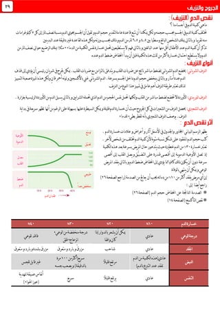 ‫أجسامنا؟‬‫يف‬‫لدم‬‫ا‬‫كمية‬‫ماهي‬
‫إىل‬‫لرت‬‫نصف‬‫بنسبة‬‫لدم‬‫ا‬‫حيوي‬‫اجلسم‬‫أن‬‫تقول‬‫و‬‫لدم‬‫ا‬‫حجم‬‫ير‬‫د‬‫لتق‬‫عامة‬‫قاعدة‬‫نتبع‬‫أن‬‫ميكننا‬‫لكن‬‫و‬‫حجمه‬‫حبسب‬‫اجلسم‬‫يف‬‫لدم‬‫ا‬‫كمية‬‫ختتلف‬‫كل‬1‫كيلوغرامات‬
‫ل‬‫ا‬‫لشخص‬‫ا‬‫ميلك‬‫لتايل‬‫ا‬‫ب‬‫و‬‫يبا‬‫ر‬‫تق‬‫منه‬‫بني‬‫وسطيا‬‫لغ‬‫ا‬‫ب‬4.5‫و‬6.5‫ينني‬‫د‬‫لب‬‫ا‬‫عند‬‫دقيقة‬‫غري‬‫لقاعدة‬‫ا‬‫هذه‬‫لكن‬‫و‬‫نه‬‫ز‬‫و‬‫حبسب‬‫لك‬‫ذ‬‫و‬‫لدم‬‫ا‬‫من‬‫لرت‬
‫لتايل‬‫ا‬‫ب‬‫و‬‫لغني‬‫ا‬‫لب‬‫ا‬‫عند‬‫منها‬‫أقل‬‫األطفال‬‫عند‬‫لدم‬‫ا‬‫كمية‬‫أن‬‫تذكر‬‫فهم‬‫لدماء‬‫ا‬‫من‬‫لكمية‬‫ا‬‫نفس‬‫خسارة‬‫حتمل‬‫يستطيعون‬‫ال‬,‫من‬‫لرت‬‫نصف‬‫حوايل‬‫لرضيع‬‫ا‬‫ميلك‬:‫مثال‬
‫عنده‬‫لدم‬‫ا‬‫ضغط‬‫اخنفاض‬‫يبدأ‬‫أن‬‫قبل‬‫لكمية‬‫ا‬‫هذه‬‫ثلث‬‫من‬‫أكثر‬‫خسارة‬‫احتمال‬‫يستطيع‬‫وال‬‫لدم‬‫ا‬
:‫ني‬‫ا‬‫ي‬‫ر‬‫لش‬‫ا‬‫لنزف‬‫ا‬‫ضر‬‫مع‬‫لتزامن‬‫ا‬‫ب‬‫يتدفق‬‫و‬‫لقلب‬‫ا‬‫ضربات‬‫عن‬‫ناتج‬‫مباشر‬‫لضغط‬‫ني‬‫ا‬‫ي‬‫ر‬‫لش‬‫ا‬‫لدم‬‫ا‬‫خيضع‬‫قذف‬‫إىل‬‫يؤدي‬‫أن‬‫ئيسي‬‫ر‬‫يان‬‫ر‬‫ش‬‫يف‬‫جلرح‬‫ميكن‬.‫لقلب‬‫ا‬‫بات‬
‫ني‬‫ا‬‫ي‬‫ر‬‫لش‬‫ا‬‫لدم‬‫ا‬.‫بسرعة‬‫اجلسم‬‫داخل‬‫لدم‬‫ا‬‫حجم‬‫ينخفض‬‫لتايل‬‫ا‬‫ب‬‫و‬‫أمتار‬‫عدة‬‫لدم‬‫ا‬ٍ‫ن‬‫قا‬‫أمحر‬‫نه‬‫و‬‫ل‬‫و‬‫باألكسجني‬‫غين‬‫لتمييز‬‫ا‬‫صعبة‬‫امليزة‬‫هذه‬‫لكن‬‫و‬
‫لذ‬‫يف‬‫ز‬‫لن‬‫ا‬‫من‬‫لنوع‬‫ا‬‫هذا‬‫متييز‬‫يف‬‫عامل‬‫أهم‬‫لنزف‬‫ا‬‫يقة‬‫ر‬‫ط‬‫تعترب‬‫لك‬
:‫يدي‬‫ر‬‫لو‬‫ا‬‫لنزف‬‫ا‬‫ئيسية‬‫ر‬‫ل‬‫ا‬‫األوردة‬‫من‬‫لدم‬‫ا‬‫يسيل‬‫لتايل‬‫ا‬‫ب‬‫و‬‫يني‬‫ا‬‫لشر‬‫ا‬‫حتمله‬‫لذي‬‫ا‬‫لدم‬‫ا‬‫من‬‫احلجم‬‫نفس‬‫حتمل‬‫لكنها‬‫و‬‫لقلب‬‫ا‬‫من‬‫مباشر‬‫لضغط‬‫ختضع‬‫ال‬‫األوردة‬‫بغزارة‬.
:‫لشعريي‬‫ا‬‫لنزف‬‫ا‬‫ميكن‬‫و‬‫قليلة‬‫لدم‬‫ا‬‫خسارة‬‫أن‬‫حيث‬‫اجلروح‬‫كل‬‫يف‬‫لشعريات‬‫ا‬‫من‬‫لنزف‬‫ا‬‫حيصل‬‫ية‬‫ا‬‫بد‬‫يف‬‫يعة‬‫ر‬‫س‬‫تظهر‬‫أهنا‬‫من‬‫لرغم‬‫ا‬‫على‬‫لة‬‫و‬‫بسه‬‫عليها‬‫لسيطرة‬‫ا‬
‫تقط‬‫نه‬‫أ‬‫ب‬‫لشعريي‬‫ا‬‫لنزف‬‫ا‬‫يوصف‬.‫لنزف‬‫ا‬‫للدماء‬‫بطيء‬‫ر‬
‫يظهر‬‫ني‬‫ا‬‫لبي‬‫ا‬‫لرسم‬‫ا‬‫اجملاور‬‫األسفل‬‫يف‬‫واجلدول‬.‫لدم‬‫ا‬‫خسارة‬‫عالمات‬‫و‬‫أعراض‬‫و‬‫آثار‬
‫نسب‬‫شكل‬‫على‬‫املفقود‬‫لدم‬‫ا‬‫حجم‬‫كتب‬‫آلخر‬‫شخص‬‫من‬‫ختتلف‬‫لدم‬‫ا‬‫كمية‬‫ألن‬‫ية‬‫و‬‫مئ‬‫ة‬.
‫خسارة‬‫تعترب‬31%‫لكمية‬‫ا‬‫هذه‬‫بعد‬‫بسرعة‬‫يض‬‫ر‬‫امل‬‫حال‬‫يتدهور‬‫حيث‬‫خطرية‬‫لدم‬‫ا‬‫من‬
‫إذ‬‫تصل‬‫األوعية‬‫ي‬‫و‬‫لدم‬‫ا‬‫ـ‬‫ة‬‫إىل‬‫أق‬‫ـ‬‫ص‬‫ـ‬‫ق‬‫ى‬‫ـ‬‫درة‬‫على‬‫لتض‬‫ا‬‫ـ‬‫ي‬ُّ‫ـ‬‫يصل‬‫و‬‫ق‬‫لقلب‬‫ا‬‫إىل‬‫أقصى‬
‫سرعة‬‫دون‬‫يض‬‫ر‬‫امل‬‫يفقد‬‫لتايل‬‫ا‬‫ب‬‫و‬‫لدم‬‫ا‬‫ضغط‬‫اخنفاض‬‫إىل‬‫يؤدي‬‫مما‬‫كافيا‬‫لك‬‫ذ‬‫يكون‬‫أن‬
‫لوفاة‬‫ا‬‫ب‬‫ينتهي‬‫أن‬‫ميكن‬‫و‬‫لوعي‬‫ا‬
‫إن‬‫من‬‫أكثر‬‫يفقد‬‫يض‬‫ر‬‫م‬‫أي‬01%(‫لصدمة‬‫ا‬‫من‬‫يعاجل‬ ‫أن‬‫جيب‬‫ئه‬‫ا‬‫دم‬‫من‬‫ل‬‫ا‬‫راجع‬‫صفحة‬16)
‫راجع‬‫يضا‬‫أ‬‫إىل‬:
*‫لصدمة‬‫ا‬‫لناجتة‬‫ا‬‫عن‬‫اخنفاض‬‫حجم‬‫لدم‬‫ا‬(‫ل‬‫ا‬‫صفحة‬16)
*‫نقص‬‫لتأكسج‬‫ا‬(‫ل‬‫ا‬‫صفحة‬04)
‫لدم‬‫ا‬‫خسارة‬01%11%31%41%
‫درجة‬‫لوعي‬‫ا‬‫عادي‬
‫إذا‬‫لدوار‬‫ا‬‫ب‬‫يشعر‬‫أن‬‫ميكن‬
‫واقفا‬‫كان‬
‫لوعي‬‫ا‬‫من‬‫منخفضة‬‫درجة‬,
‫نزعاج‬‫ا‬,‫قلق‬
‫للوعي‬‫فاقد‬
‫اجللد‬‫عادي‬‫شاحب‬‫متعرق‬‫و‬‫بارد‬‫و‬ّ‫ق‬‫مزر‬‫متعرق‬‫و‬‫بارد‬‫و‬‫بشدة‬‫مزرق‬
‫لنبض‬‫ا‬
‫لدم‬‫ا‬‫من‬‫لكمية‬‫ا‬‫عادي(هذه‬
‫عند‬‫تفقد‬)‫لدم‬‫ا‬‫ب‬‫لتربع‬‫ا‬
ً‫ال‬‫قلي‬‫مرتفع‬
‫يع(أكثرمن‬‫ر‬‫س‬011‫مرة‬
‫جسه‬‫يصعب‬‫و‬)‫لدقيقة‬‫ا‬‫ب‬
‫للجس‬‫قابل‬‫غري‬
‫لتنفس‬‫ا‬‫عادي‬ً‫ال‬‫قلي‬‫يرتفع‬‫يع‬‫ر‬‫س‬
‫ية‬‫د‬‫تنه‬‫عميقة‬‫نفاس‬‫أ‬
)‫اهلواء‬‫(عوز‬
29
‫ّع‬‫س‬‫تو‬
‫ّق‬‫ي‬‫تض‬
‫طبيعي‬
ً‫ا‬‫جد‬‫منخفض‬
‫لدم‬‫ا‬‫فقدان‬
‫األوعية‬
‫ية‬‫و‬‫لدم‬‫ا‬
‫معدل‬
‫لقلب‬‫ا‬
‫ضغط‬
‫لدم‬‫ا‬
 