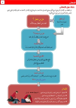 ‫نعاش‬‫إل‬‫ا‬
‫اضغط‬*31‫ب‬‫قم‬‫ثم‬‫لصدر‬‫ا‬‫على‬‫مرة‬َ‫ن‬‫ف‬َ‫ـ‬‫ـ‬َ‫س‬‫صناعيني‬‫ني‬31‫َان‬‫س‬َ‫ف‬‫ن‬ ‫ضغطة‬
*‫بأشواط‬‫استمر‬‫من‬31‫و‬‫ضغطة‬‫صناعيني‬‫نفسني‬
*‫تتوقف‬‫ال‬‫وإال‬ً‫ا‬‫طبيعي‬‫لتنفس‬‫ا‬‫ب‬‫بدأ‬‫يض‬‫ر‬‫امل‬‫أن‬‫من‬‫للتأكد‬‫فقط‬‫توقف‬
*‫مسعف‬‫من‬‫أكثر‬‫وجود‬‫عند‬‫اإلهناك‬‫لتجنب‬‫دقيقتني‬‫كل‬‫فليتبدل‬
‫إن‬‫سري‬‫خمطط‬‫نعاش‬‫إل‬‫ا‬‫إىل‬‫حيتاج‬‫لذي‬‫ا‬‫املصاب‬‫لة‬‫ا‬‫ح‬‫يف‬‫لتنفيذ‬‫ا‬‫موضع‬‫األويل‬‫املسح‬‫يضع‬‫لتايل‬‫ا‬‫نعاش‬‫إل‬‫ا‬‫ل‬‫ا‬‫عند‬‫الحظ‬(‫ئوي‬‫ر‬‫ل‬‫ا‬‫لقليب‬‫ا‬‫نعاش‬‫إل‬‫با‬‫قيام‬
‫للت‬)‫األويل‬‫املسح‬‫يف‬‫لدوران‬‫ا‬‫إىل‬‫تصل‬‫ال‬‫نك‬‫إ‬‫ف‬ ‫نفس‬
5
‫؟‬‫خطر‬‫من‬‫هل‬
‫األمد‬‫بعيدة‬‫أخطار‬‫عن‬‫احبث‬
‫اخلطر‬‫أزل‬
‫وال‬‫آمنة‬‫لساحة‬‫ا‬‫اجعل‬
‫ختاطر‬
‫نعم‬
‫استجابة؟‬‫من‬‫هل‬
‫عليه‬‫نقر‬‫ا‬‫أو‬‫بلطف‬‫املصاب‬‫وهز‬‫اصرخ‬
‫لنجدة‬‫ا‬‫اطلب‬
ً‫ا‬‫أبد‬‫املصاب‬‫ترتك‬‫أن‬‫ياك‬‫إ‬‫لكن‬‫و‬‫للمساعدة‬ً‫ا‬‫طلب‬‫اصرخ‬
‫ال‬
‫لتنفسية‬‫ا‬‫اجملاري‬
‫لرأس‬‫ا‬‫لة‬‫ا‬‫إم‬‫خالل‬‫من‬‫لتنفسية‬‫ا‬‫اجملاري‬‫افتح‬
‫لذقن‬‫ا‬‫ورفع‬‫للخلف‬
ً‫ا‬‫طبيعي‬‫يتنفس‬‫هل‬
‫من‬‫ألكثر‬‫ليس‬‫واستشعر‬‫واستمع‬‫نظر‬‫ا‬01‫طبيعي‬‫لتنفس‬‫ا‬‫أن‬‫من‬‫تتأكد‬‫مل‬‫فلو‬‫ثوان‬
‫فاتصل‬‫باإلسعاف‬001
‫ال‬
 