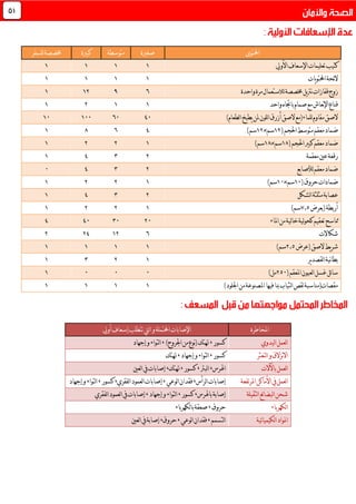 ‫املخاطرة‬‫أويل‬‫إسعاف‬‫تتطلب‬‫ليت‬‫ا‬‫و‬‫احملتملة‬‫اإلصابات‬
‫ليدوي‬‫ا‬‫لعمل‬‫ا‬‫كسور‬,)‫اجلروح‬‫من‬‫نوع‬(‫ّك‬‫ت‬‫هت‬,‫إجهاد‬‫و‬‫لتواء‬‫ا‬
‫ّر‬‫ث‬‫لتع‬‫ا‬‫و‬‫نزالق‬‫ال‬‫ا‬‫كسور‬,‫إجهاد‬‫و‬‫لتواء‬‫ا‬,‫ّك‬‫ت‬‫هت‬
‫باآلالت‬‫لعمل‬‫ا‬‫اهلرس‬,‫لبرت‬‫ا‬,‫كسور‬,‫هتتك‬,‫لعني‬‫ا‬‫يف‬‫إصابات‬
‫املرتفعة‬‫األماكن‬‫يف‬‫لعمل‬‫ا‬‫إصابات‬‫لرأس‬‫ا‬,‫لوعي‬‫ا‬‫فقدان‬,‫لفقري‬‫ا‬‫لعمود‬‫ا‬‫إصابات‬,‫كسور‬,‫إجهاد‬‫و‬‫لتواء‬‫ا‬
‫لثقيلة‬‫ا‬‫ئع‬‫ا‬‫لبض‬‫ا‬‫شحن‬‫باهلرس‬‫إصابة‬,‫كسور‬,‫إجهاد‬‫و‬‫لتواء‬‫ا‬,‫لفقري‬‫ا‬‫لعمود‬‫ا‬‫يف‬‫إصابات‬
‫لكهرباء‬‫ا‬‫حروق‬,‫لكهرباء‬‫ا‬‫ب‬‫صعقة‬
‫ئية‬‫ا‬‫لكيمي‬‫ا‬‫املواد‬‫لتسمم‬‫ا‬,‫لوعي‬‫ا‬‫فقدان‬,‫حروق‬,‫لعني‬‫ا‬‫يف‬‫إصابة‬
‫احملتوى‬‫صغرية‬‫متوسطة‬‫كبرية‬‫للسفر‬‫خمصصة‬
‫كتيب‬‫األويل‬‫اإلسعاف‬‫تعليمات‬0000
‫يات‬‫و‬‫احملت‬‫ئحة‬‫ال‬0000
‫واحدة‬‫مرة‬‫لالستعمال‬‫خمصصة‬‫يل‬‫رت‬‫ن‬‫قفازات‬‫زوج‬96060
‫واحد‬‫باجتاه‬‫صمام‬‫مع‬‫نعاش‬‫إل‬‫ا‬‫قناع‬0060
)‫لطعام‬‫ا‬‫يطبخ‬‫ملن‬‫للون‬‫ا‬‫أزرق‬‫الصق‬‫للماء(مع‬‫مقاوم‬‫الصق‬019101101
(‫احلجم‬‫متوسط‬‫معقم‬‫ضماد‬06‫سم‬×06)‫سم‬09.0
(‫احلجم‬‫كبري‬‫معقم‬‫ضماد‬0.‫سم‬×0.)‫سم‬0660
‫معقمة‬‫عني‬‫رقعة‬6700
‫لألصابع‬‫معقم‬‫ضماد‬6701
(‫حروق‬‫ضمادات‬01‫سم‬×01)‫سم‬0660
‫لشكل‬‫ا‬‫مثلثة‬‫عصابة‬6700
‫(بعرض‬‫أربطة‬383)‫سم‬0660
‫املاء‬‫من‬‫لية‬‫ا‬‫خ‬‫لية‬‫و‬‫كح‬‫تعقيم‬‫مماسح‬6171010
‫ّاالت‬‫ك‬‫ش‬906606
‫يط‬‫ر‬‫ش‬‫(عرض‬‫الصق‬683)‫سم‬0000
‫ير‬‫د‬‫لقص‬‫ا‬‫نية‬‫ا‬‫بط‬0670
(‫املعقم‬‫لعيون‬‫ا‬‫غسل‬‫ئل‬‫ا‬‫س‬631)‫مل‬1110
)‫اجللود‬‫من‬‫املصنوعة‬‫فيها‬‫مبا‬‫لثياب‬‫ا‬‫لقص‬‫مقصات(مناسبة‬0000
45
 