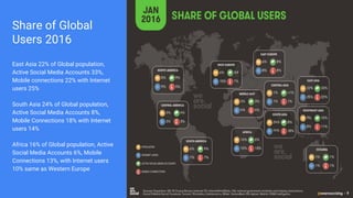 Share of Global
Users 2016
East Asia 22% of Global population,
Active Social Media Accounts 33%,
Mobile connections 22% with Internet
users 25%
South Asia 24% of Global population,
Active Social Media Accounts 8%,
Mobile Connections 18% with Internet
users 14%
Africa 16% of Global population, Active
Social Media Accounts 6%, Mobile
Connections 13%, with Internet users
10% same as Western Europe
 