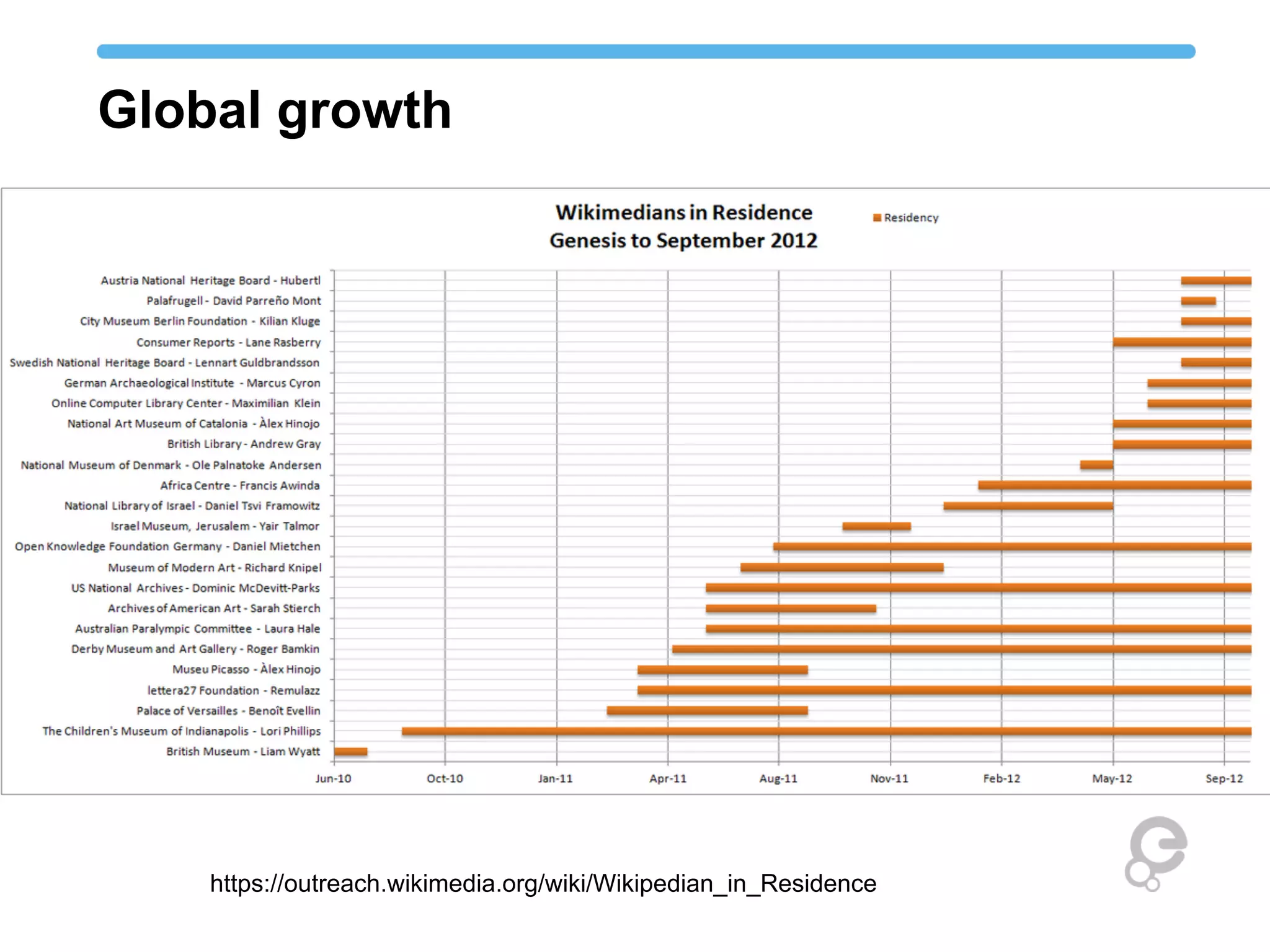 Global growth
https://outreach.wikimedia.org/wiki/Wikipedian_in_Residence
 