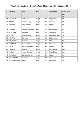 Wyniki wyborów do Sejmiku Woj. Śląskiego z 16 listopada 2014
lp Nazwisko Imię okręg zamieszkały komite
t
wybor
czy
Uwagi
31. SALWIERAK Marta Maria okręg 6 30 Częstochowa PO
32. MAZUR Mirosław Jerzy okręg 7 46 Zawiercie PO
33. POTĘPA Maria Barbara okręg 7 66 Będzin PO
34. SZEMLA Mirosław Stanisław okręg 1 52 Rybarzowice PSL
35. KARASEK Bronisław okręg 3 55 Gołkowice PSL
36. PILOT Andrzej Antoni okręg 4 54 Tarnowskie Góry PSL
37. GMITRUK Stanisław okręg 6 59 Częstochowa PSL
38. DĄBROWA Stanisław okręg 7 54 Pilica PSL
39. GORZELIK Jerzy Zdzisław okręg 2 43 Katowice RAŚ
40. WITA Janusz Stanisław okręg 3 46 Połomia RAŚ
41. SŁAWIK Andrzej okręg 4 62 Radzionków RAŚ
42. MERCIK Henryk Krzysztof okręg 5 45 Ruda Śląska RAŚ
43. DZWONNIK Stanisław Marian okręg 6 64 Rędziny SLD
44. KAROLCZAK Kazimierz okręg 7 40 Sosnowiec SLD
45. CZARSKI Michał Adam okręg 7 65 Sosnowiec SLD
 
