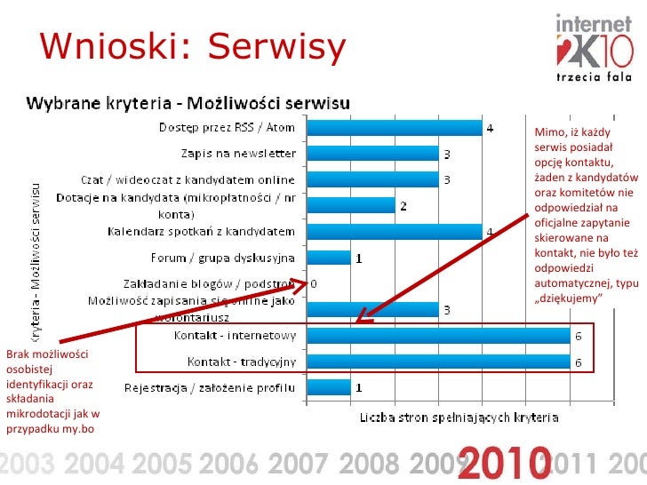 Brak rejestracji na czatach