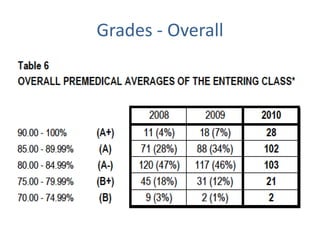  requirements (ex. Toronto)	CHECK!2. http://www.med.ubc.ca/education/md_ugrad/MD_Undergraduate_Admissions/Admission_Requirements.htm#BC%20Residency%20Requirements