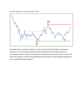 Evento de rally visível por um longo período de tempo.
Isso pode parecer um pouco confuso no início, mas não é de todo. Repito o exemplo ao
contrário: se o mercado está subindo durante o desenvolvimento da Fase E após uma
acumulação, podemos observar um esquema de distribuição que atuará como um evento de
Clímax de Compra, e o efeito dessa distribuição atuaria como um evento Reação Automática .
em um período de tempo superior.
 