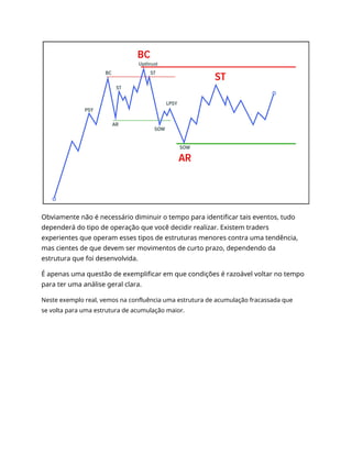 Obviamente não é necessário diminuir o tempo para identificar tais eventos, tudo
dependerá do tipo de operação que você decidir realizar. Existem traders
experientes que operam esses tipos de estruturas menores contra uma tendência,
mas cientes de que devem ser movimentos de curto prazo, dependendo da
estrutura que foi desenvolvida.
É apenas uma questão de exemplificar em que condições é razoável voltar no tempo
para ter uma análise geral clara.
Neste exemplo real, vemos na confluência uma estrutura de acumulação fracassada que
se volta para uma estrutura de acumulação maior.
 