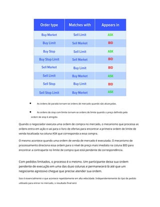 As ordens de parada tornam-se ordens de mercado quando são alcançadas.
As ordens de stop com limite tornam-se ordens de limite quando o preço definido pela
ordem de stop é atingido.
Quando o negociador executa uma ordem de compra no mercado, o mecanismo que processa as
ordens entra em ação e vai para o livro de ofertas para encontrar a primeira ordem de limite de
venda localizada na coluna ASK que corresponda a essa compra.
O mesmo acontece quando uma ordem de venda de mercado é executada. O mecanismo de
processamento direciona essa ordem para o nível de preço mais imediato na coluna BID para
encontrar a contraparte no limite de compra que está pendente de correspondência.
Com pedidos limitados, o processo é o mesmo. Um participante deixa sua ordem
pendente de execução em uma das duas colunas e permanecerá lá até que um
negociante agressivo chegue que precise atender sua ordem.
Isso é essencialmente o que acontece repetidamente em alta velocidade. Independentemente do tipo de pedido
utilizado para entrar no mercado, o resultado final será
 