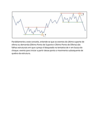 Paralelamente a este conceito, entende-se que os eventos do último suporte de
oferta ou demanda (Último Ponto de Suporte e Último Ponto de Oferta) são
falhas estruturais em que o preço é bloqueado na tentativa de ir em busca do
choque. evento para iniciar a partir desse ponto o movimento subsequente de
quebra da estrutura.
 
