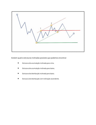 Existem quatro estruturas inclinadas possíveis que podemos encontrar:
Estrutura de acumulação inclinada para cima.
Estrutura de acumulação inclinada para baixo.
Estrutura de distribuição inclinada para baixo.
Estrutura de distribuição com inclinação ascendente.
 