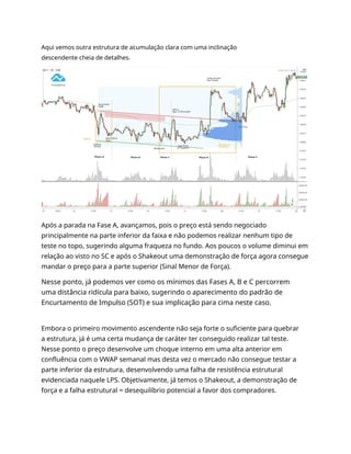 Aqui vemos outra estrutura de acumulação clara com uma inclinação
descendente cheia de detalhes.
Após a parada na Fase A, avançamos, pois o preço está sendo negociado
principalmente na parte inferior da faixa e não podemos realizar nenhum tipo de
teste no topo, sugerindo alguma fraqueza no fundo. Aos poucos o volume diminui em
relação ao visto no SC e após o Shakeout uma demonstração de força agora consegue
mandar o preço para a parte superior (Sinal Menor de Força).
Nesse ponto, já podemos ver como os mínimos das Fases A, B e C percorrem
uma distância ridícula para baixo, sugerindo o aparecimento do padrão de
Encurtamento de Impulso (SOT) e sua implicação para cima neste caso.
Embora o primeiro movimento ascendente não seja forte o suficiente para quebrar
a estrutura, já é uma certa mudança de caráter ter conseguido realizar tal teste.
Nesse ponto o preço desenvolve um choque interno em uma alta anterior em
confluência com o VWAP semanal mas desta vez o mercado não consegue testar a
parte inferior da estrutura, desenvolvendo uma falha de resistência estrutural
evidenciada naquele LPS. Objetivamente, já temos o Shakeout, a demonstração de
força e a falha estrutural = desequilíbrio potencial a favor dos compradores.
 