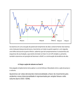 Se estamos em uma situação de potencial rompimento de alta e anteriormente não tivemos
uma mola para baixas da estrutura, mas temos um teste na parte superior e, em seguida,
uma falha estrutural na parte inferior, sabemos que tal comportamento é característico de
esquemas de acumulação, cujo evento de teste na Fase C é um LPS simples e, portanto,
também estaremos em posição de favorecer o BUEC e a continuação da tendência de alta.
4. Preço e ação de volume na Fase D
Esta pegada simplesmente tenta aplicar a Lei do Esforço e Resultado entre a ação do preço e
o volume.
Queremos ver velas denotando intencionalidade a favor do movimento pós-
acidente e essa intencionalidade é representada por amplas faixas e alto
volume (barra SOS / SOW).
 