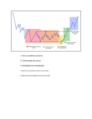 1. Pare a tendência anterior
2. Construção da causa
3. Avaliação da competição
4. Movimento de tendência dentro do intervalo
5. Movimento de tendência fora do intervalo
 