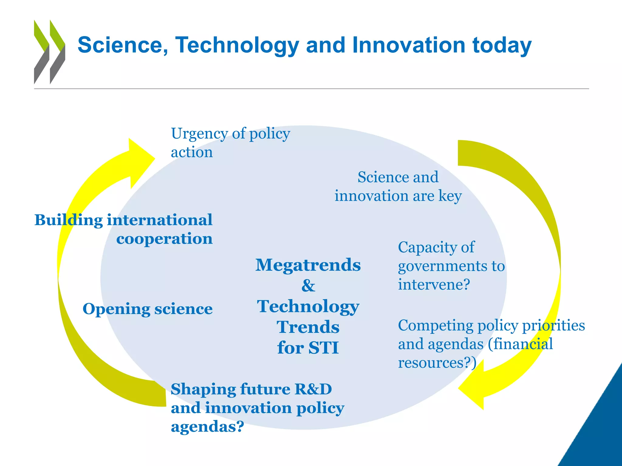 Megatrends
&
Technology
Trends
for STI
Capacity of
governments to
intervene?
Competing policy priorities
and agendas (financial
resources?)
Shaping future R&D
and innovation policy
agendas?
Opening science
Building international
cooperation
Urgency of policy
action
Science and
innovation are key
Science, Technology and Innovation today
 