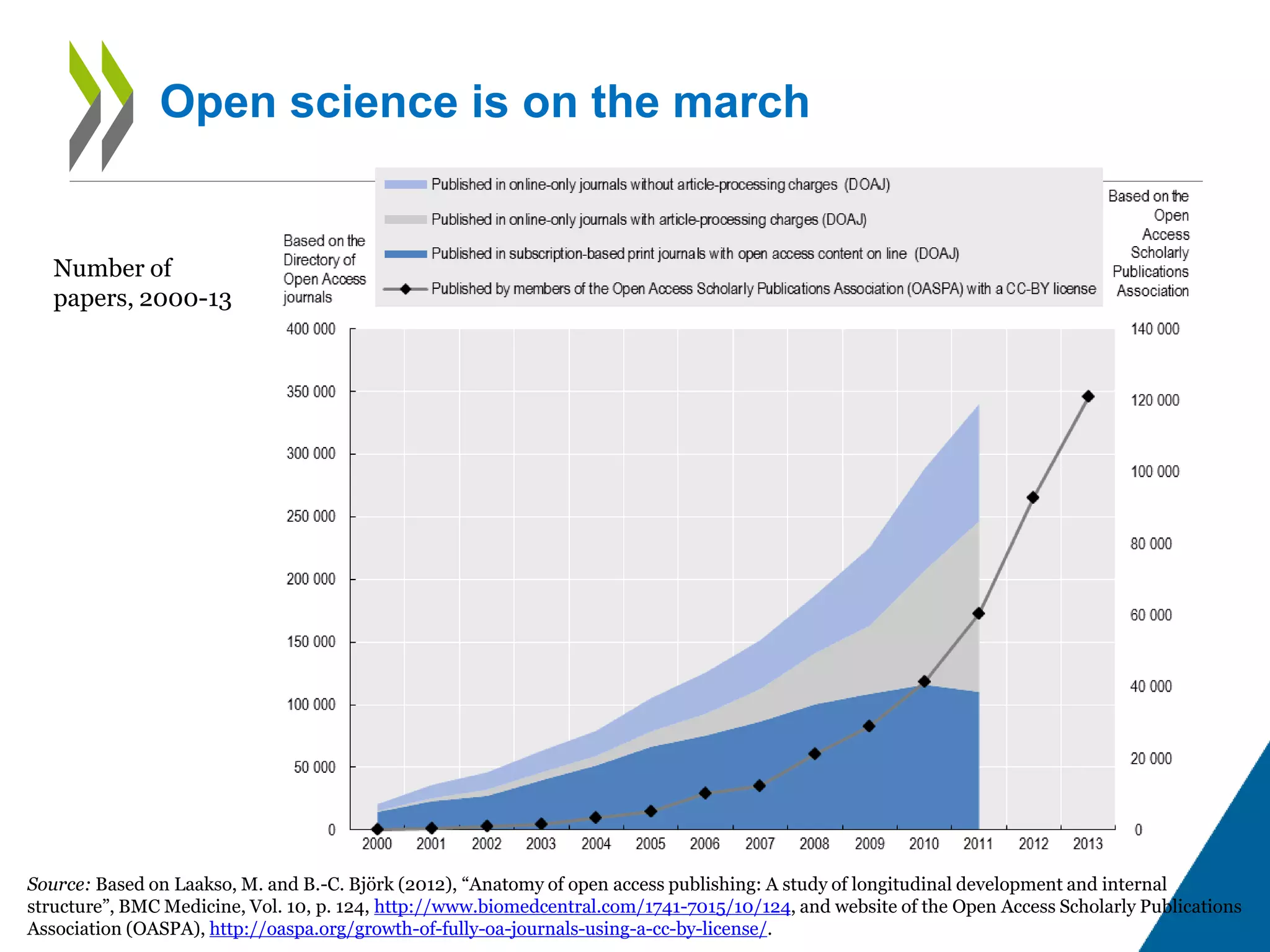 Open science is on the march
Number of
papers, 2000-13
Source: Based on Laakso, M. and B.-C. Björk (2012), “Anatomy of open access publishing: A study of longitudinal development and internal
structure”, BMC Medicine, Vol. 10, p. 124, http://www.biomedcentral.com/1741-7015/10/124, and website of the Open Access Scholarly Publications
Association (OASPA), http://oaspa.org/growth-of-fully-oa-journals-using-a-cc-by-license/.
 