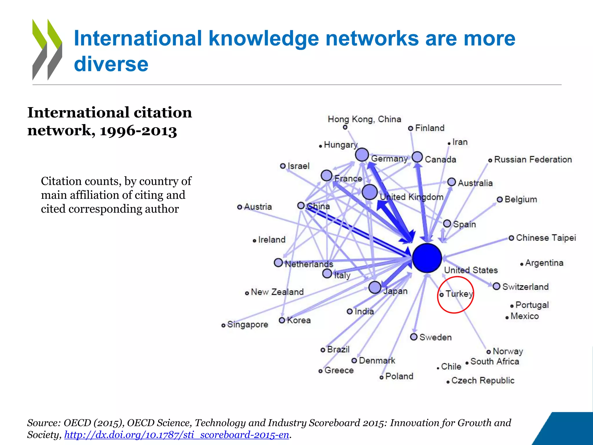 International knowledge networks are more
diverse
Source: OECD (2015), OECD Science, Technology and Industry Scoreboard 2015: Innovation for Growth and
Society, http://dx.doi.org/10.1787/sti_scoreboard-2015-en.
Citation counts, by country of
main affiliation of citing and
cited corresponding author
International citation
network, 1996-2013
 