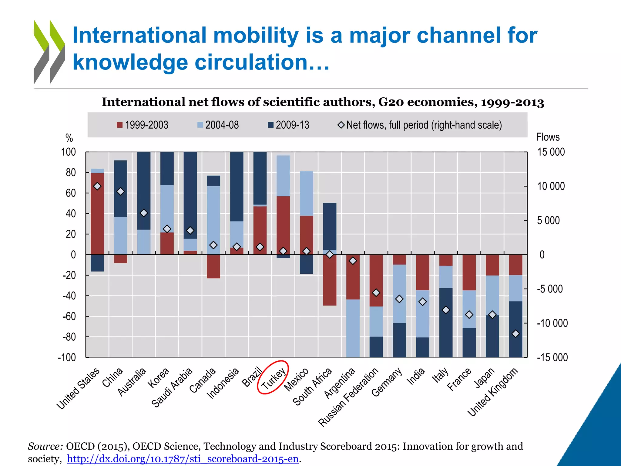 International net flows of scientific authors, G20 economies, 1999-2013
Source: OECD (2015), OECD Science, Technology and Industry Scoreboard 2015: Innovation for growth and
society, http://dx.doi.org/10.1787/sti_scoreboard-2015-en.
International mobility is a major channel for
knowledge circulation…
-15 000
-10 000
-5 000
0
5 000
10 000
15 000
-100
-80
-60
-40
-20
0
20
40
60
80
100
1999-2003 2004-08 2009-13 Net flows, full period (right-hand scale)
% Flows
 