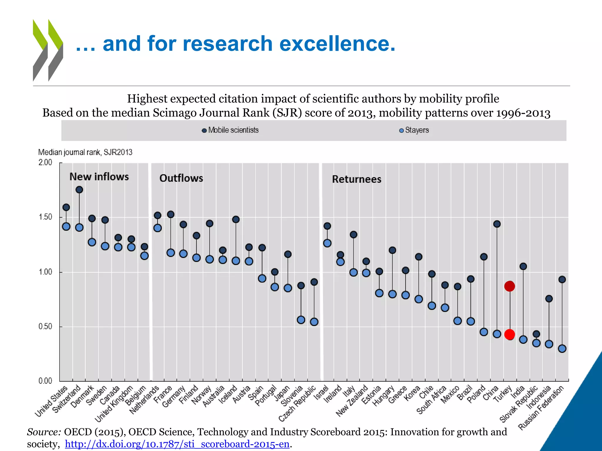 Highest expected citation impact of scientific authors by mobility profile
Based on the median Scimago Journal Rank (SJR) score of 2013, mobility patterns over 1996-2013
Source: OECD (2015), OECD Science, Technology and Industry Scoreboard 2015: Innovation for growth and
society, http://dx.doi.org/10.1787/sti_scoreboard-2015-en.
… and for research excellence.
 