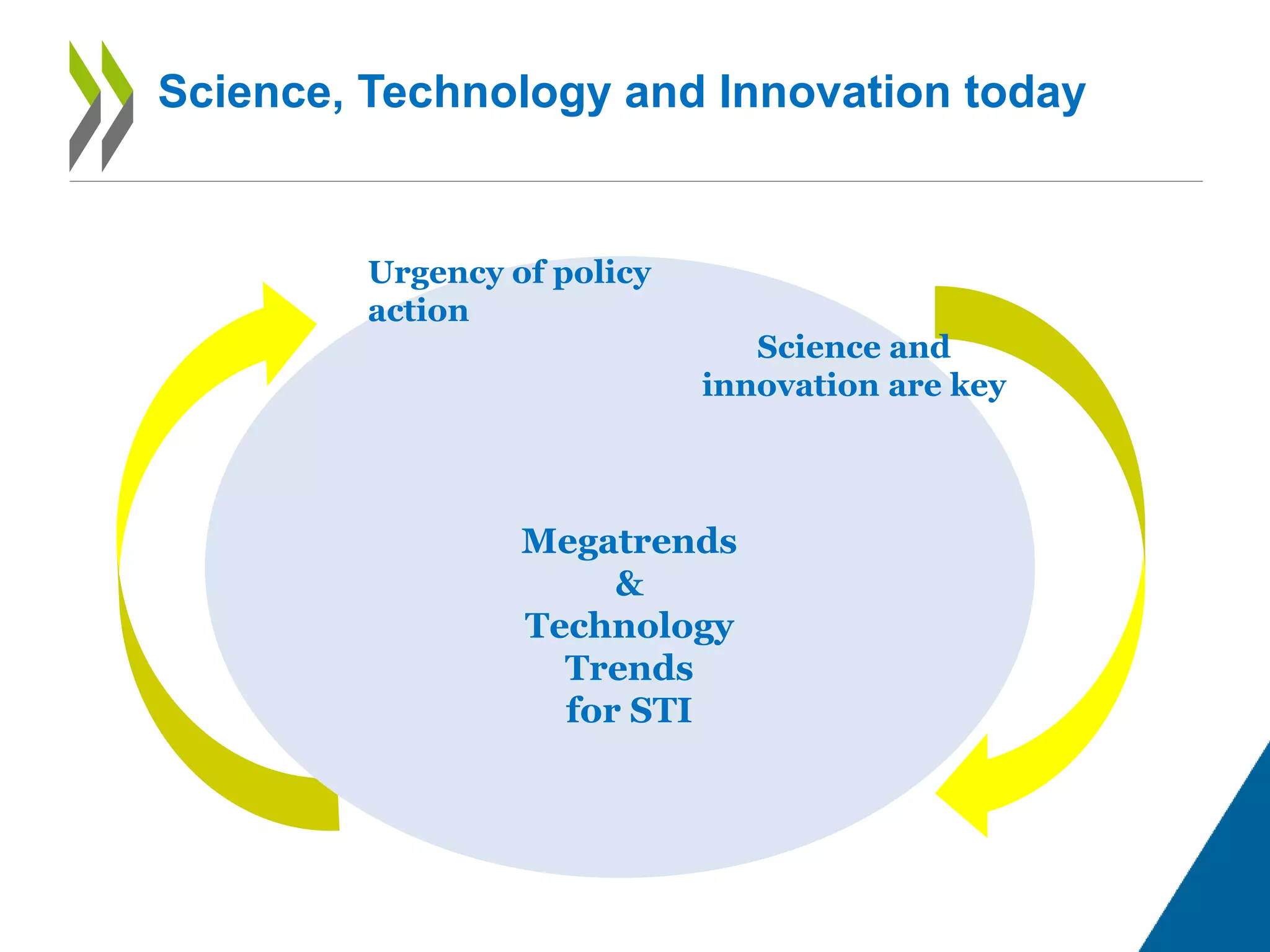 Megatrends
&
Technology
Trends
for STI
Urgency of policy
action
Science and
innovation are key
Science, Technology and Innovation today
 