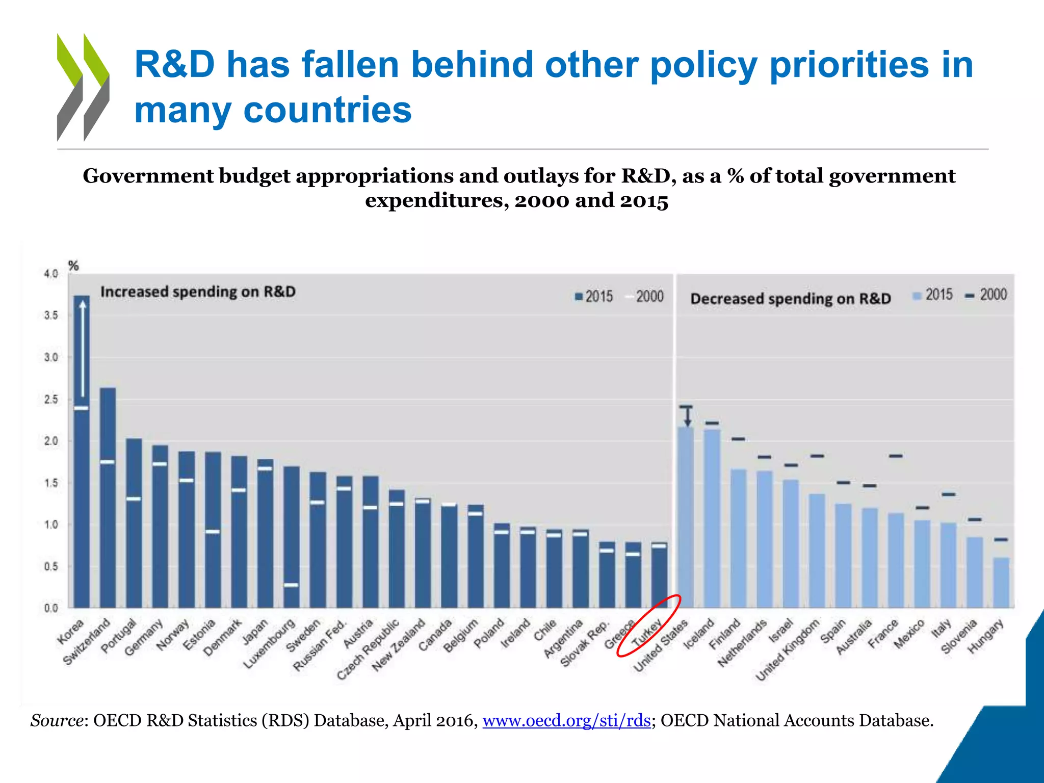 R&D has fallen behind other policy priorities in
many countries
Source: OECD R&D Statistics (RDS) Database, April 2016, www.oecd.org/sti/rds; OECD National Accounts Database.
Government budget appropriations and outlays for R&D, as a % of total government
expenditures, 2000 and 2015
 