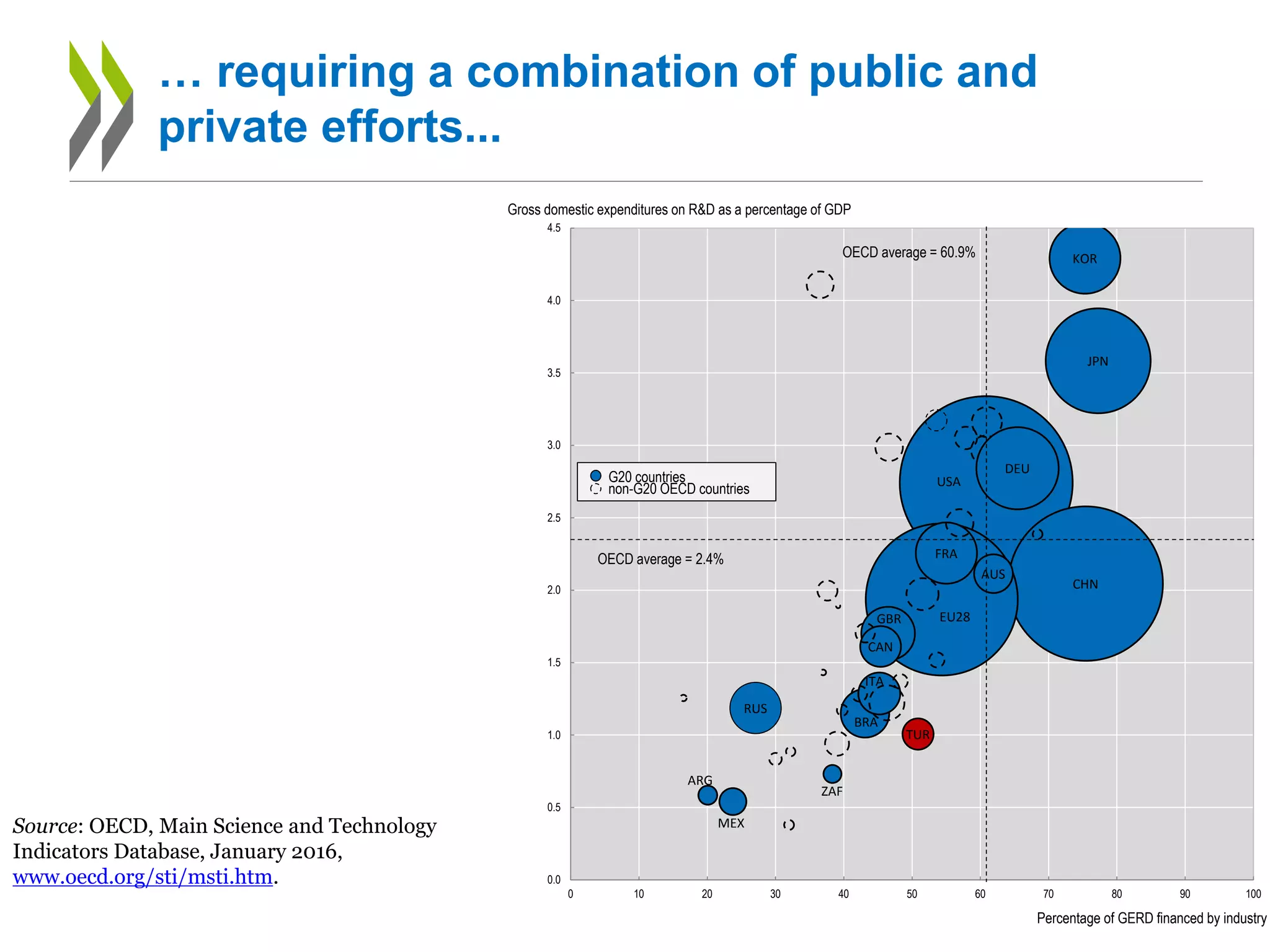 … requiring a combination of public and
private efforts...
Source: OECD, Main Science and Technology
Indicators Database, January 2016,
www.oecd.org/sti/msti.htm.
USA
CHN
EU28
JPN
DEU
KOR
FRA
GBR
RUS
BRA
ITA
CAN
AUS
TUR
MEX
ARG
ZAF
0.0
0.5
1.0
1.5
2.0
2.5
3.0
3.5
4.0
4.5
0 10 20 30 40 50 60 70 80 90 100
Percentage of GERD financed by industry
OECD average = 2.4%
OECD average = 60.9%
G20 countries
non-G20 OECD countries
Gross domestic expenditures on R&D as a percentage of GDP
 