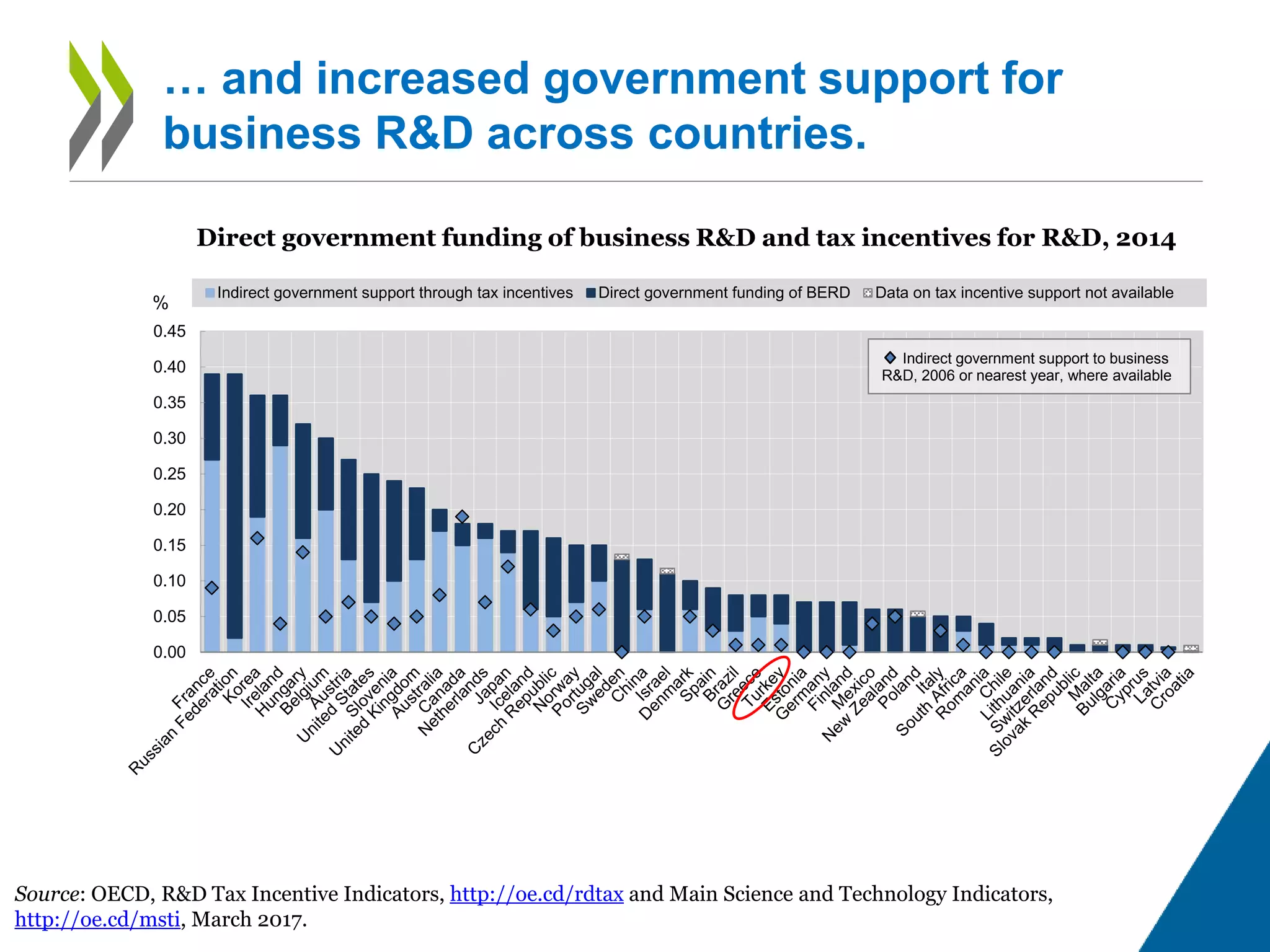 … and increased government support for
business R&D across countries.
Direct government funding of business R&D and tax incentives for R&D, 2014
Source: OECD, R&D Tax Incentive Indicators, http://oe.cd/rdtax and Main Science and Technology Indicators,
http://oe.cd/msti, March 2017.
0.00
0.05
0.10
0.15
0.20
0.25
0.30
0.35
0.40
0.45
%
Indirect government support through tax incentives Direct government funding of BERD Data on tax incentive support not available
Indirect government support to business
R&D, 2006 or nearest year, where available
 