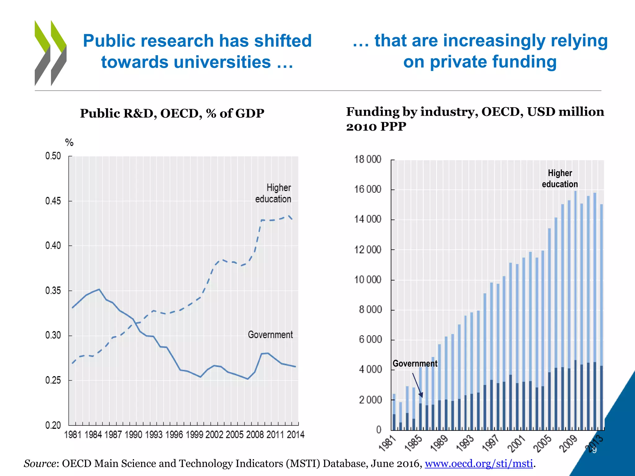 9
Public research has shifted
towards universities …
Public R&D, OECD, % of GDP
Source: OECD Main Science and Technology Indicators (MSTI) Database, June 2016, www.oecd.org/sti/msti.
Higher
education
Government
Funding by industry, OECD, USD million
2010 PPP
… that are increasingly relying
on private funding
 