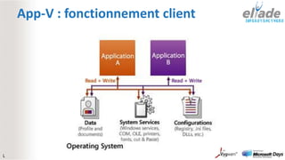 App-V : fonctionnement client




L
 