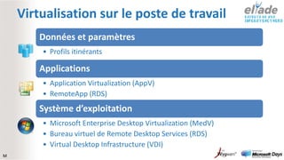 Virtualisation sur le poste de travail
        Données et paramètres
        • Profils itinérants

        Applications
        • Application Virtualization (AppV)
        • RemoteApp (RDS)
        Système d’exploitation
        • Microsoft Enterprise Desktop Virtualization (MedV)
        • Bureau virtuel de Remote Desktop Services (RDS)
        • Virtual Desktop Infrastructure (VDI)
M
 