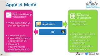 AppV et MedV


    Virtualisation d’un OS                  Virtualisation
                             Applications   d’applications
    plus ses applications

                                     OS
    La résolution des                       Résolution des conflits
    incompatibilités entre                  entre applications
    applications et OS                      Simplification du
    L’accès à 2                             déploiement
    environnements                          Réductions des tests
    distincts depuis 1 PC                   Stabilité du poste
M
 