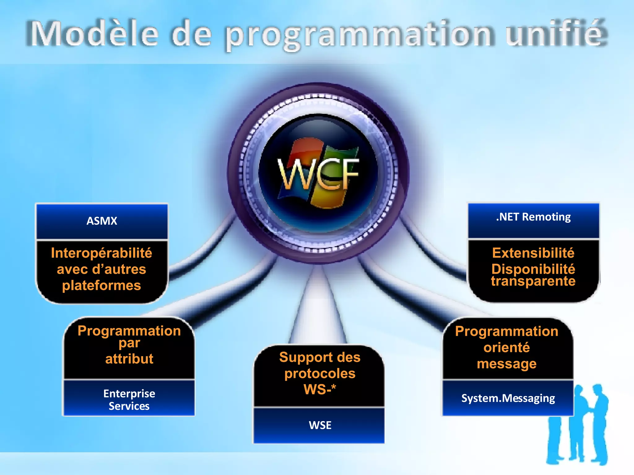 Interopérabilité avec d’autres plateformes ASMX Programmation par attribut Enterprise Services Support des protocoles WS-* WSE Programmation orienté message System.Messaging Extensibilité Disponibilité transparente .NET Remoting 
